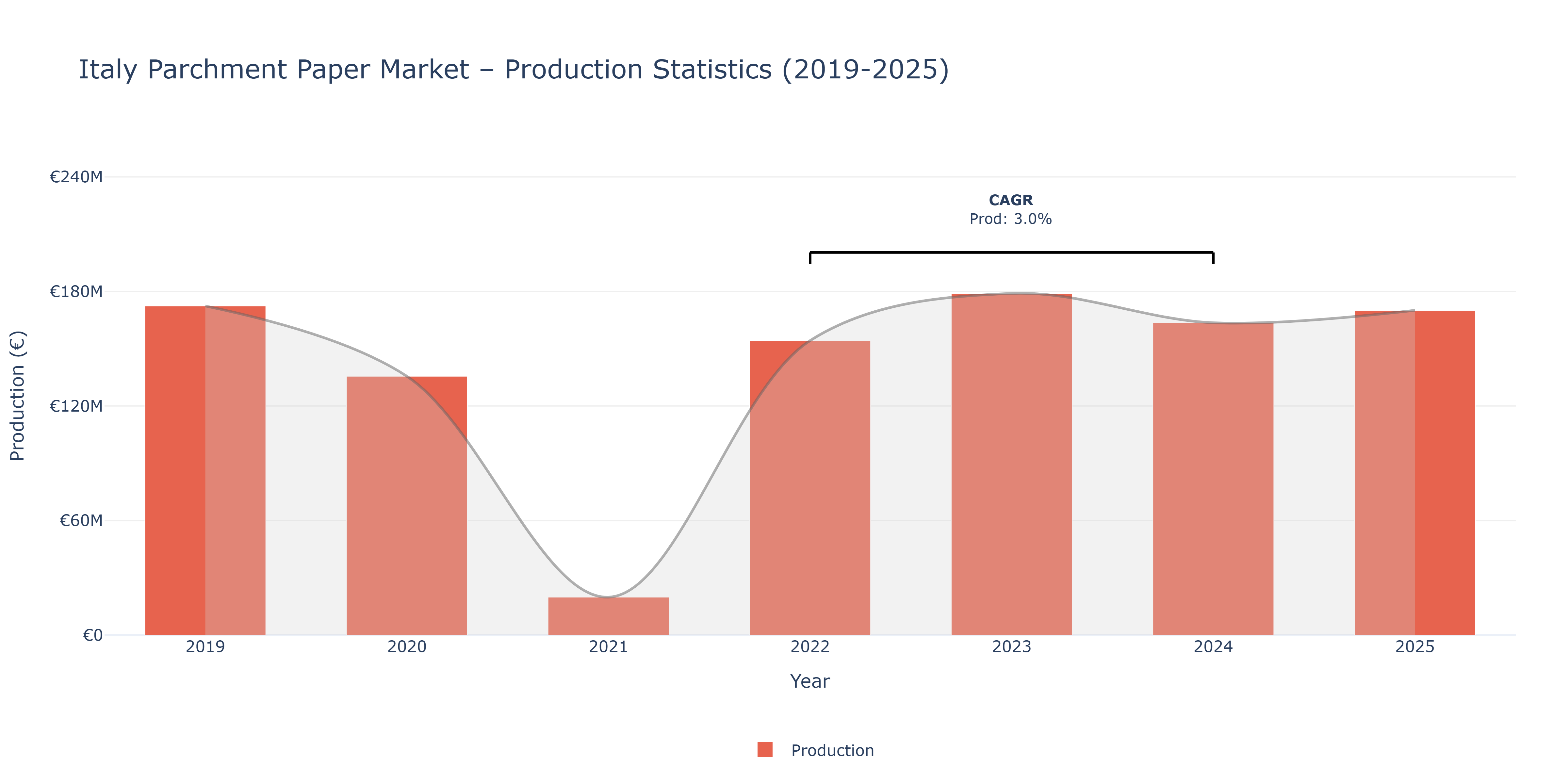 Italy Parchment Paper  - Market Production Statistics (2019-2025)