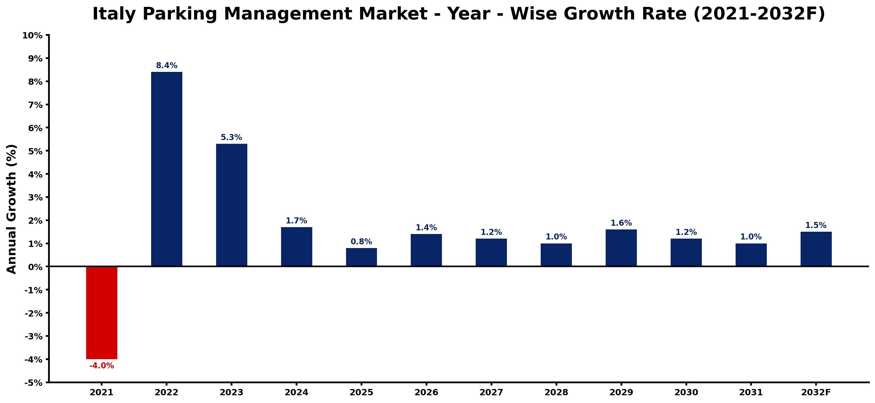 Italy Parking Management Market Year-wise Growth Rate and Key Drivers