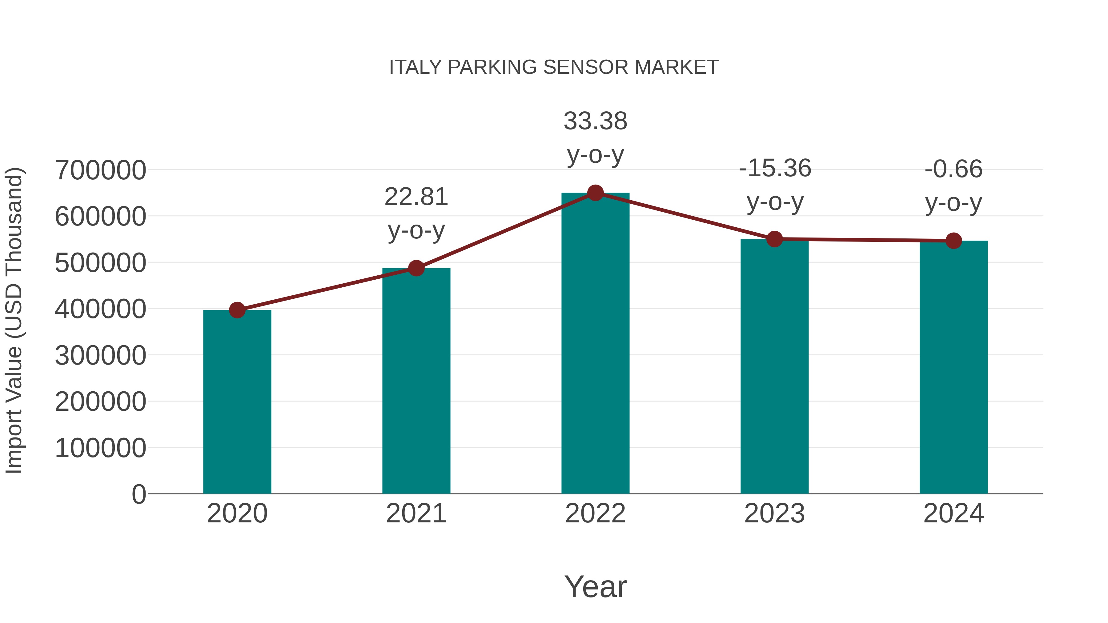 Italy Parking Sensor Market: Import Trend Analysis