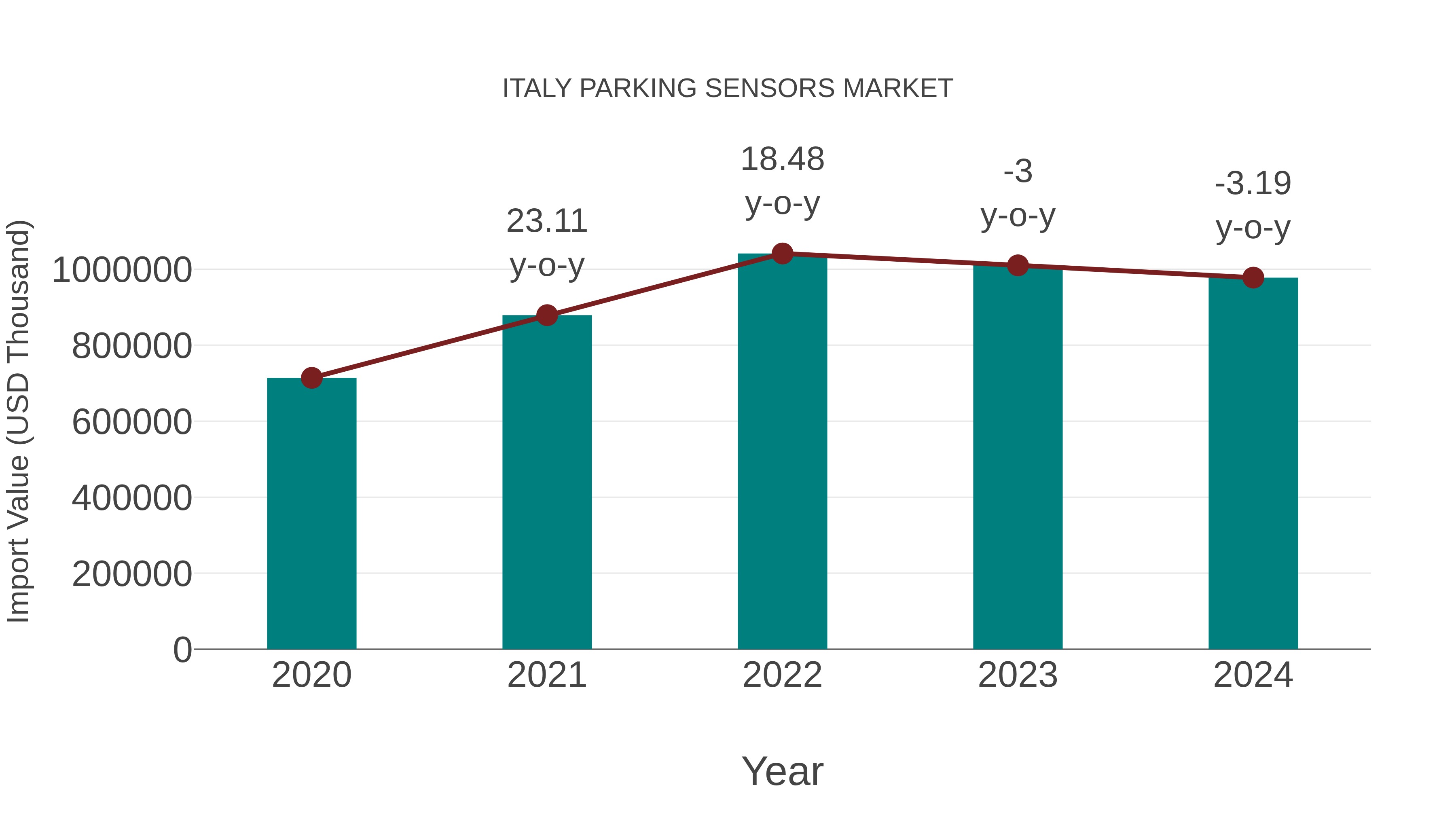  Italy Parking Sensors Market: Import Trend Analysis