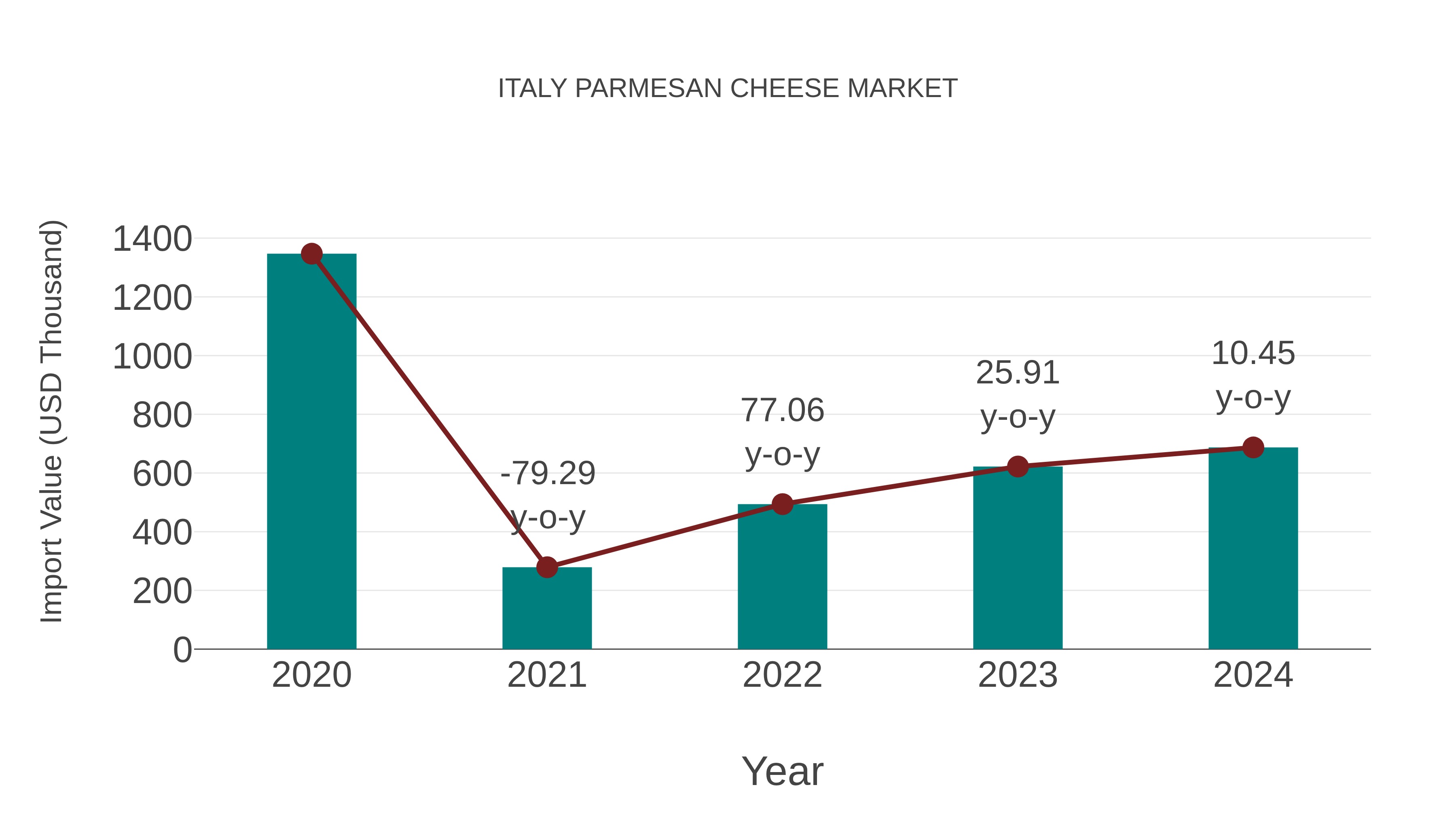  Italy Parmesan Cheese Market: Import Trend Analysis