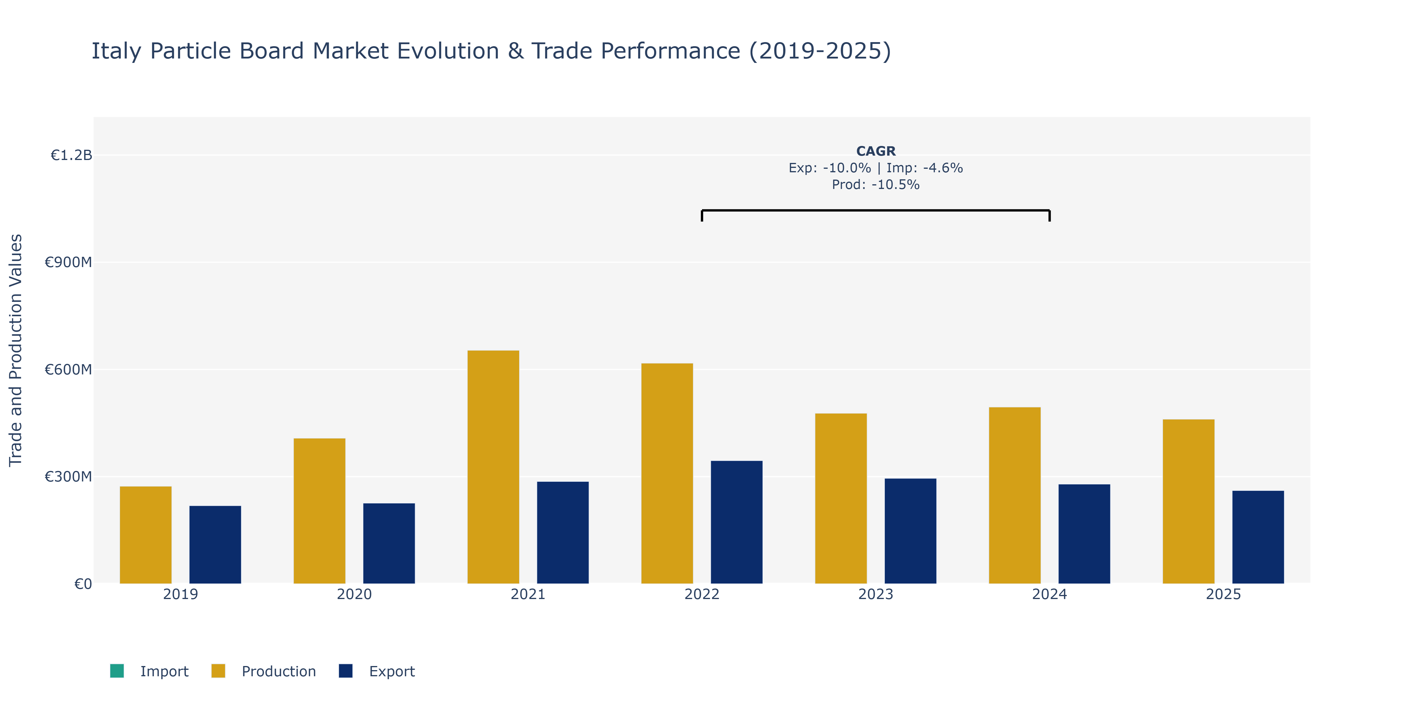 Italy Particle Board Market: Production & Trade Performance (2019-2025)