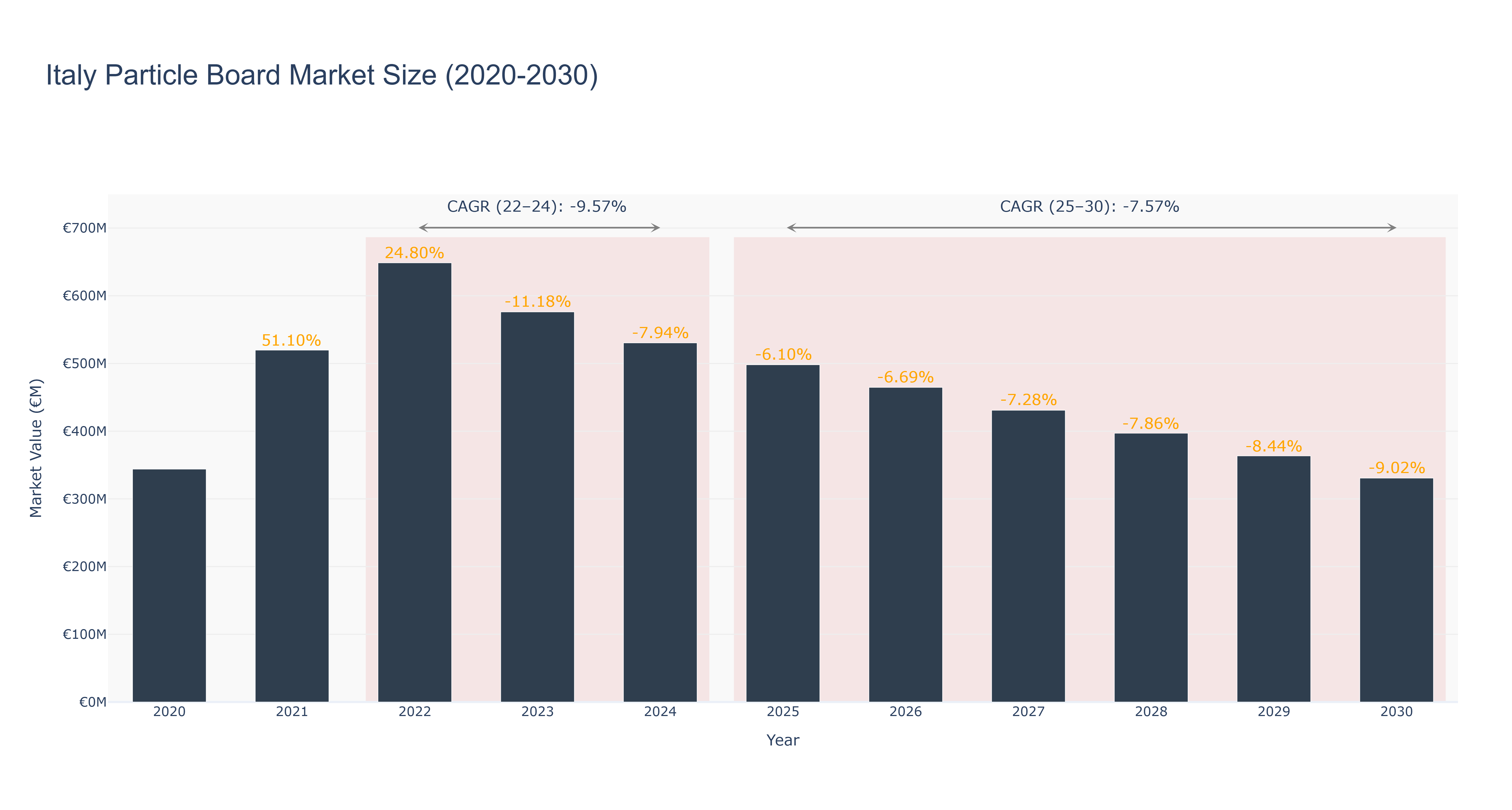 Italy Particle Board Market Size (2020-2030)
