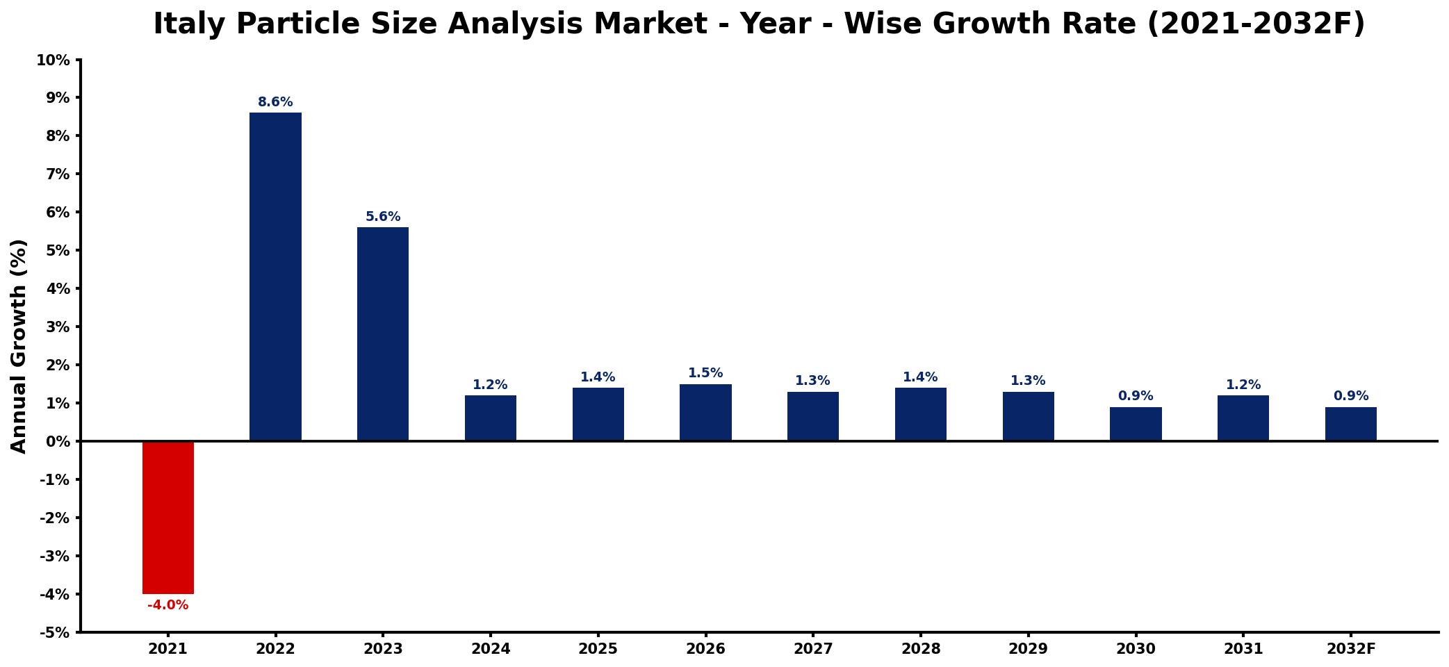 Italy Particle Size Analysis Market Year-wise Growth Rate and Key Drivers