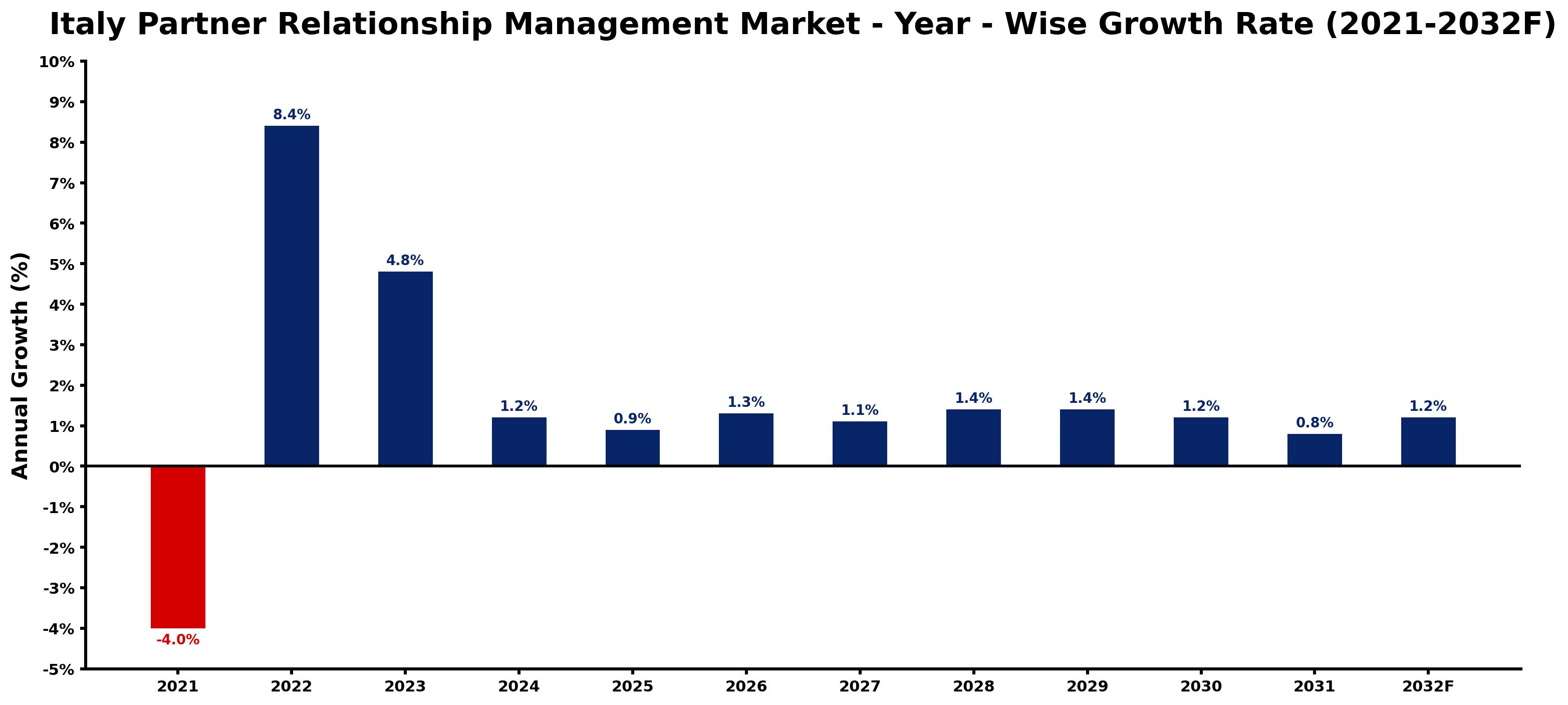 Italy Partner Relationship Management Market Year-wise Growth Rate and Key Drivers