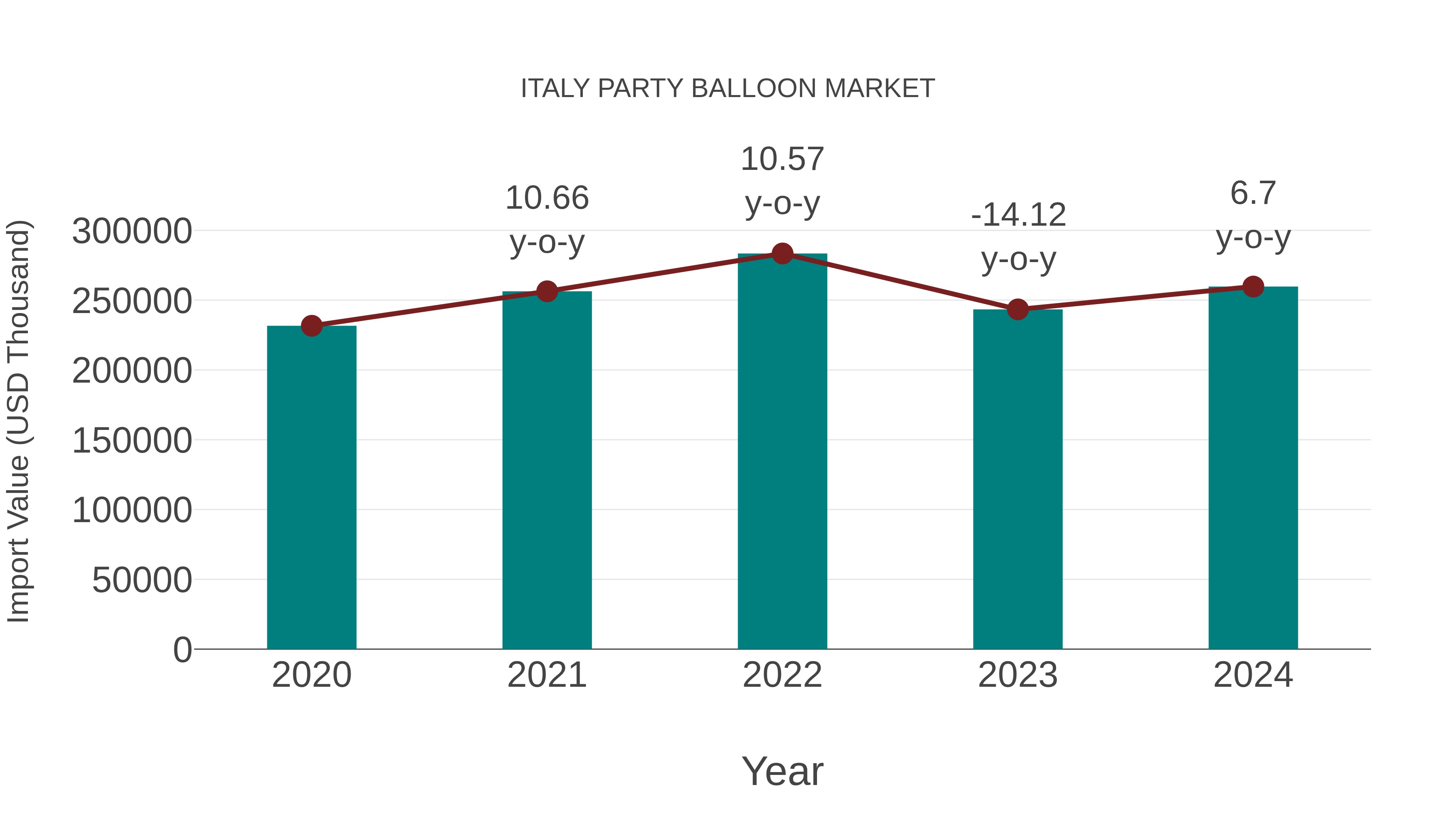  Italy Party Balloon Market: Import Trend Analysis