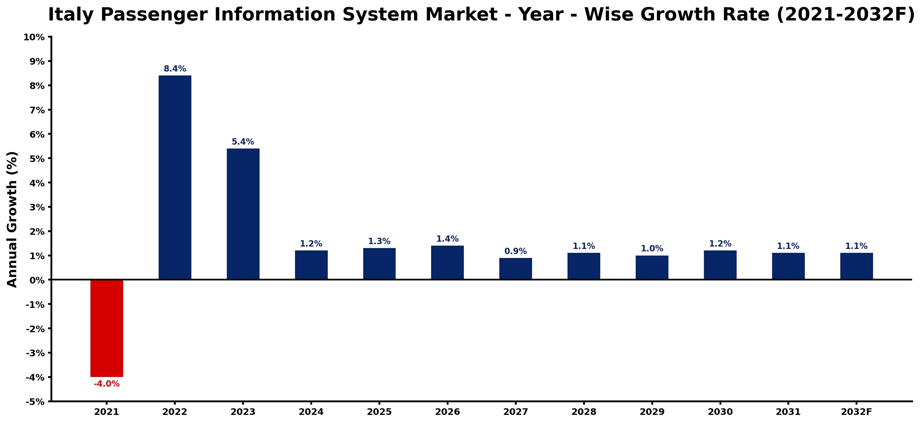 Italy Passenger Information System Market Year-wise Growth Rate and Key Drivers