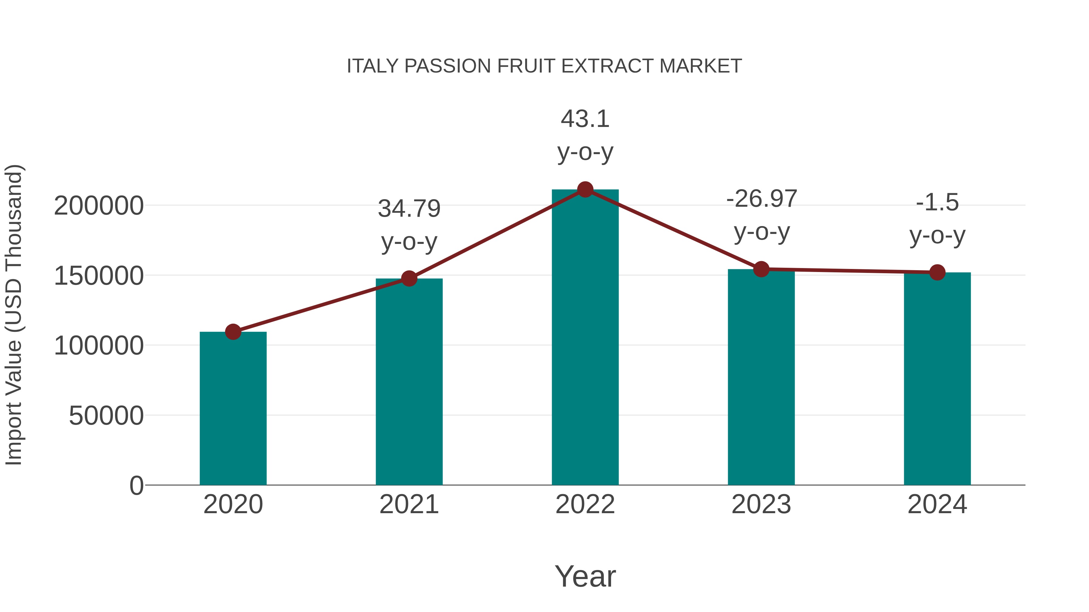  Italy Passion Fruit Extract Market: Import Trend Analysis