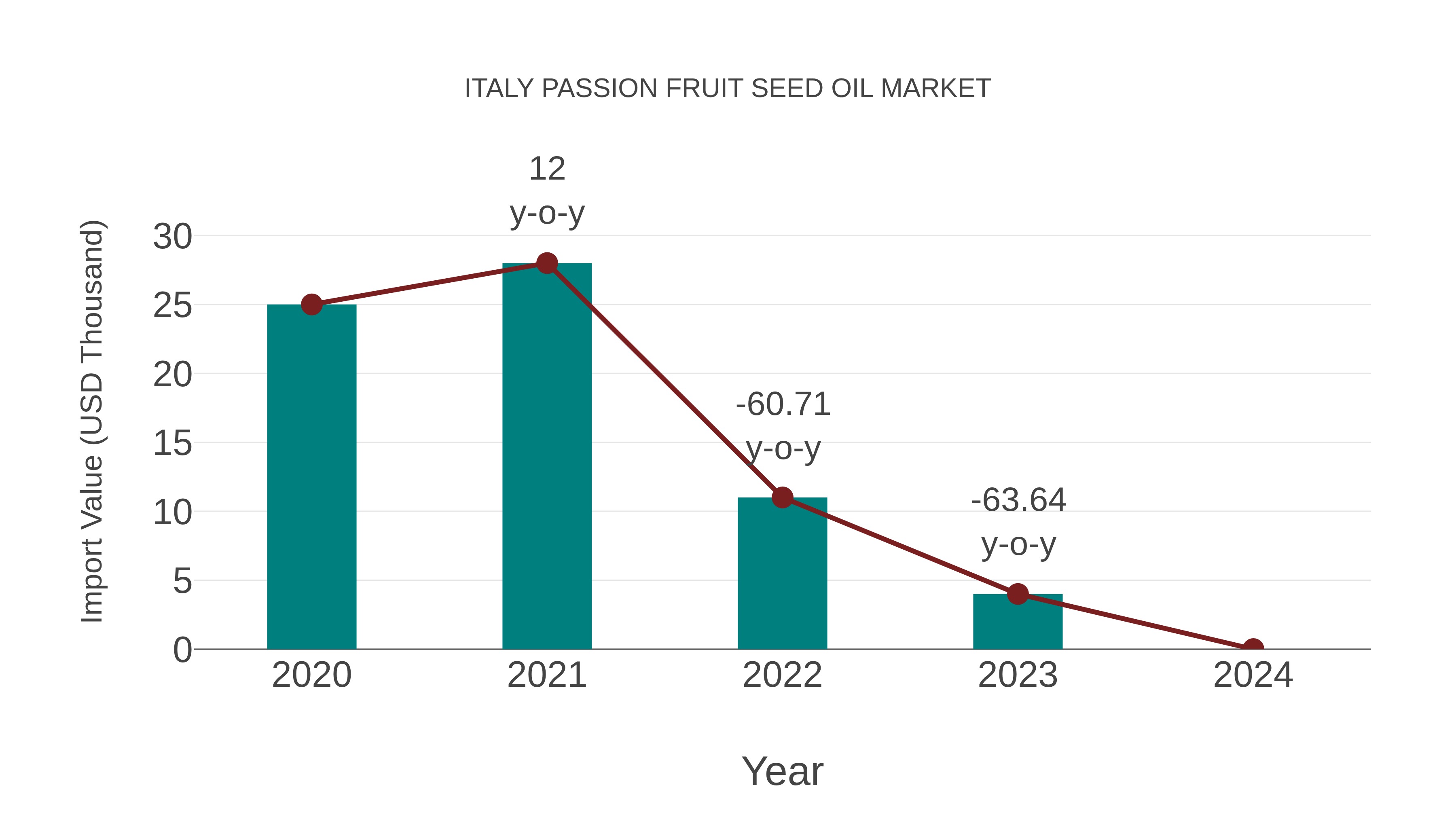  Italy Passion Fruit Seed Oil Market: Import Trend Analysis