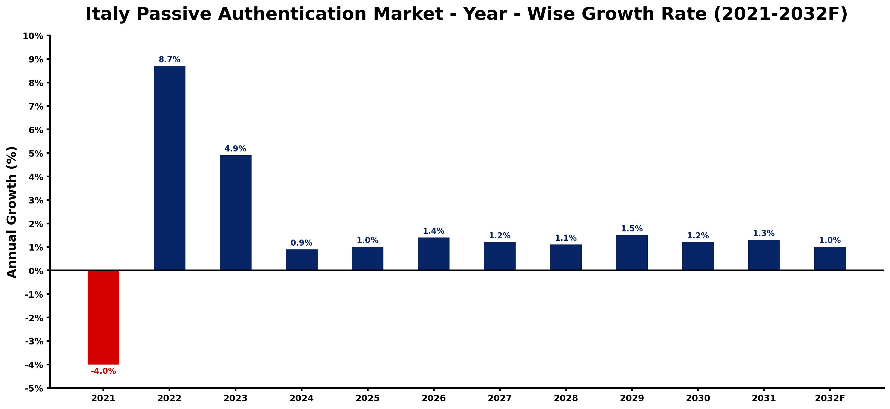 Italy Passive Authentication Market Year-wise Growth Rate and Key Drivers