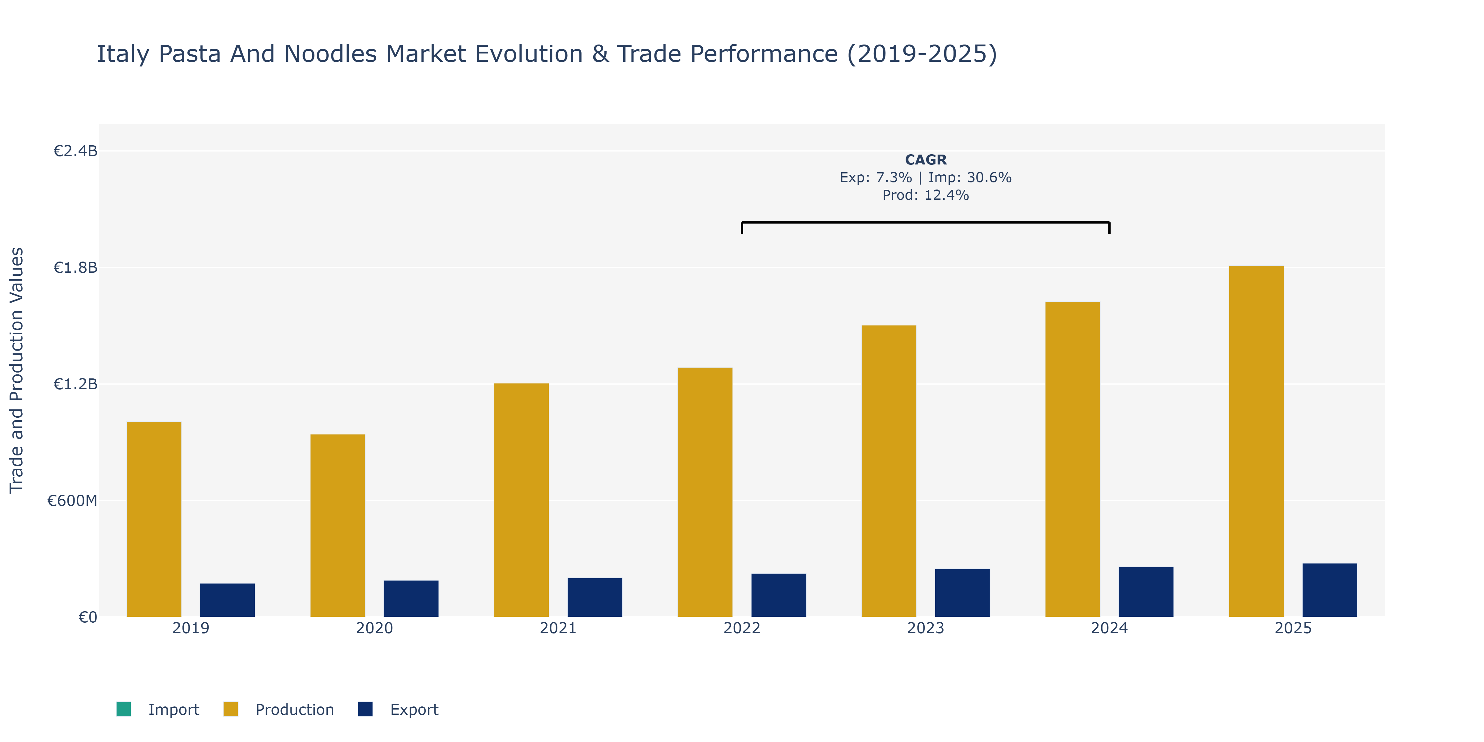 Italy Pasta And Noodles Market: Production & Trade Performance (2019-2025)