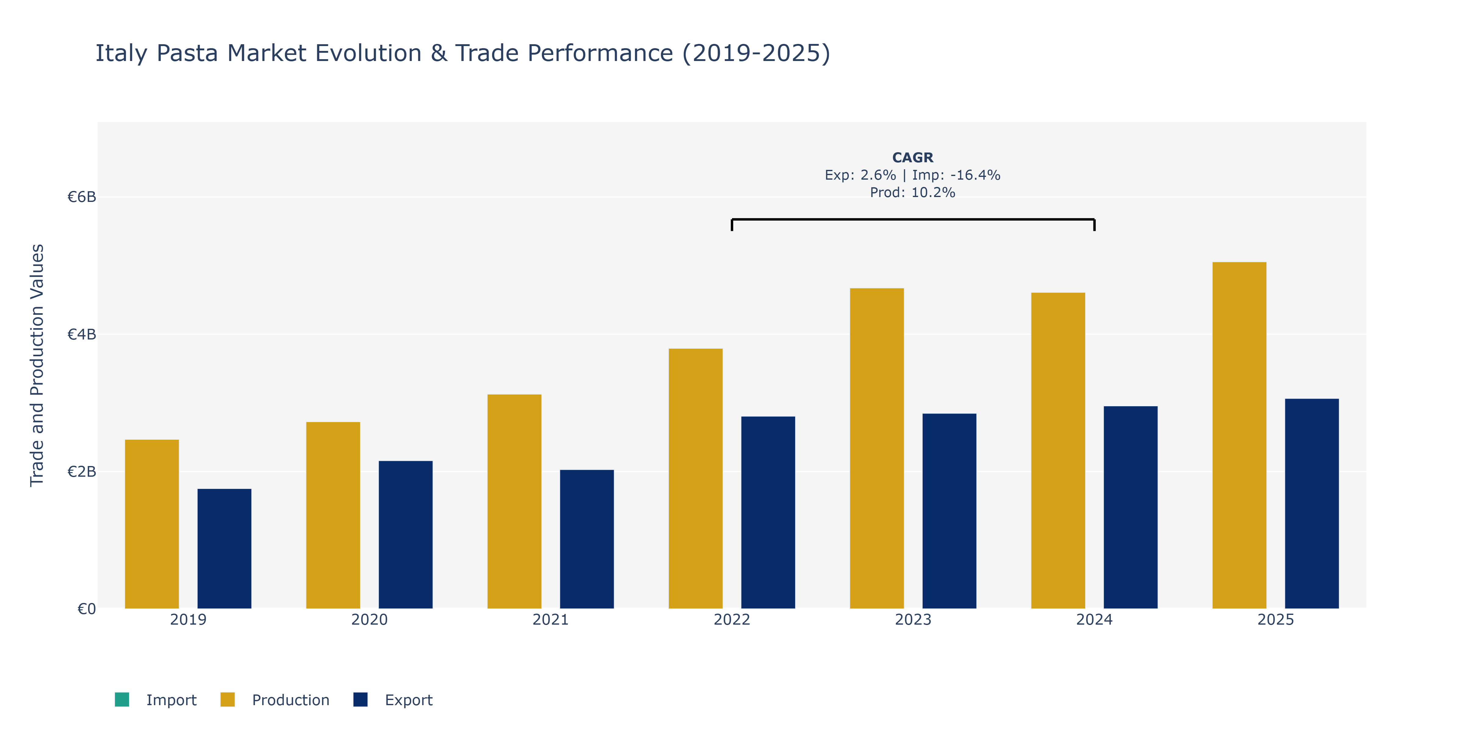 Italy Pasta Market: Production & Trade Performance (2019-2025)