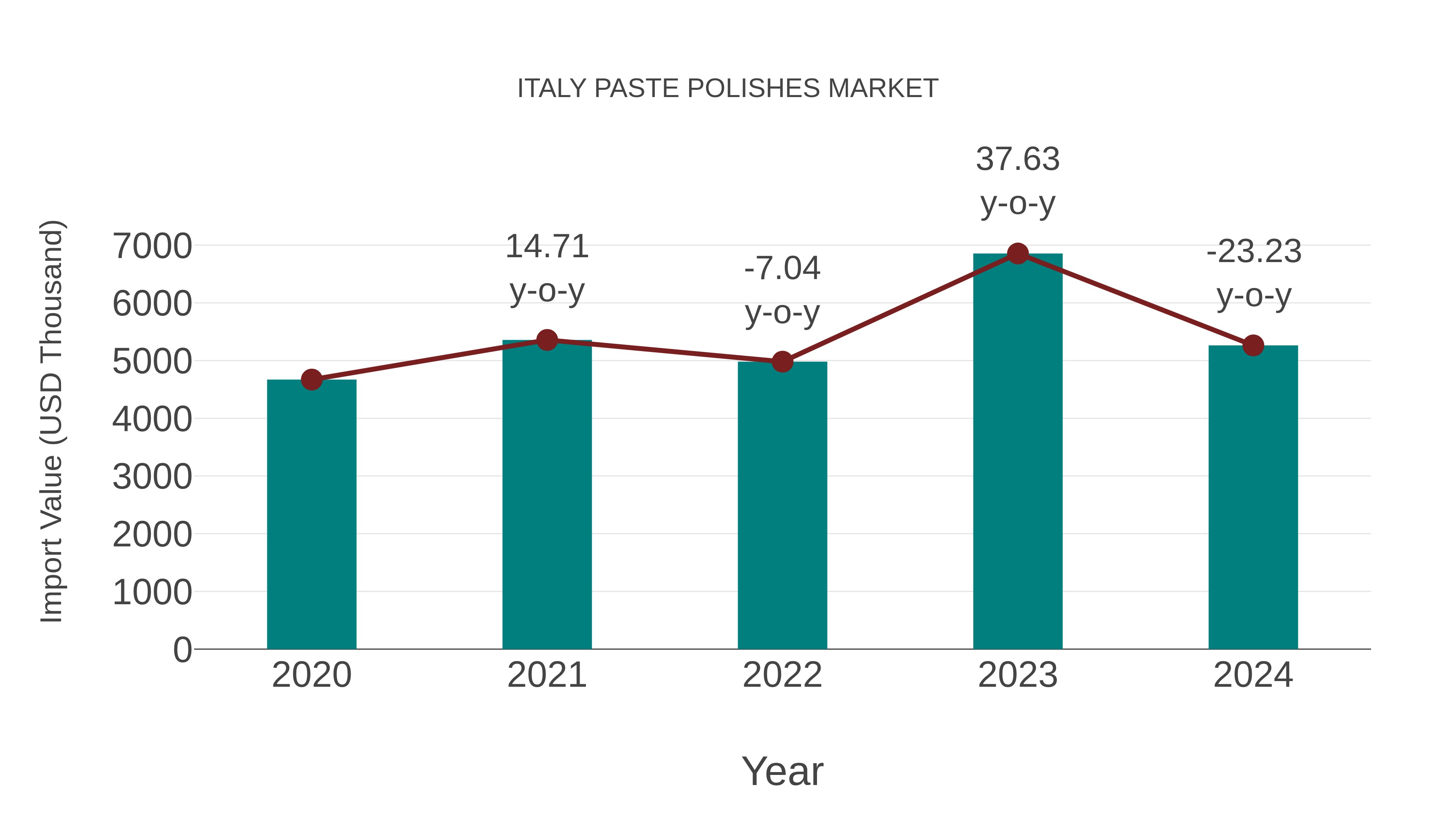  Italy Paste Polishes Market: Import Trend Analysis