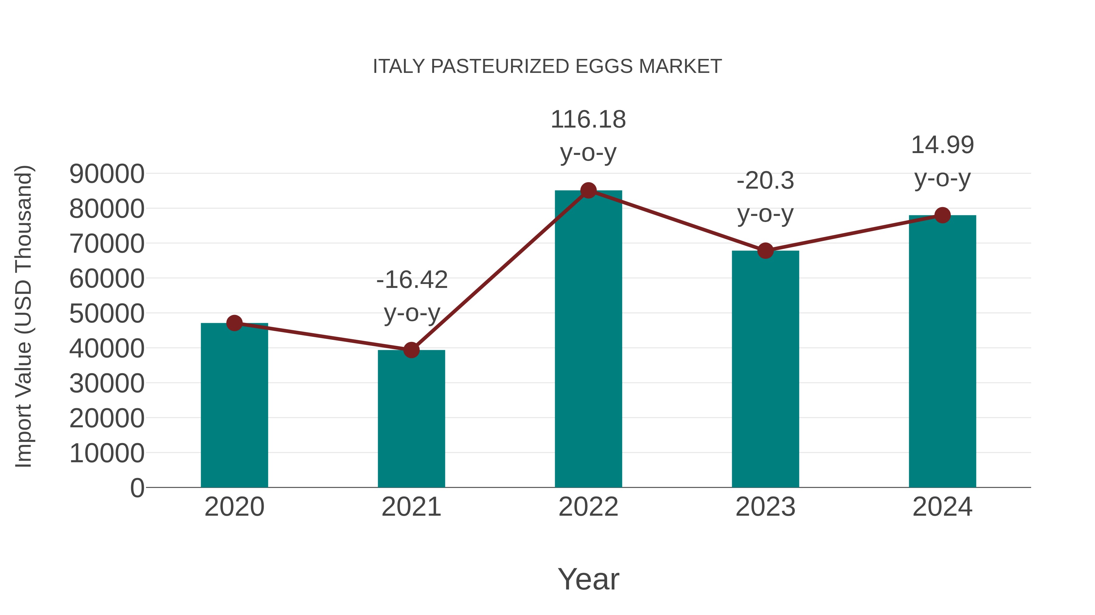  Italy Pasteurized Eggs Market: Import Trend Analysis