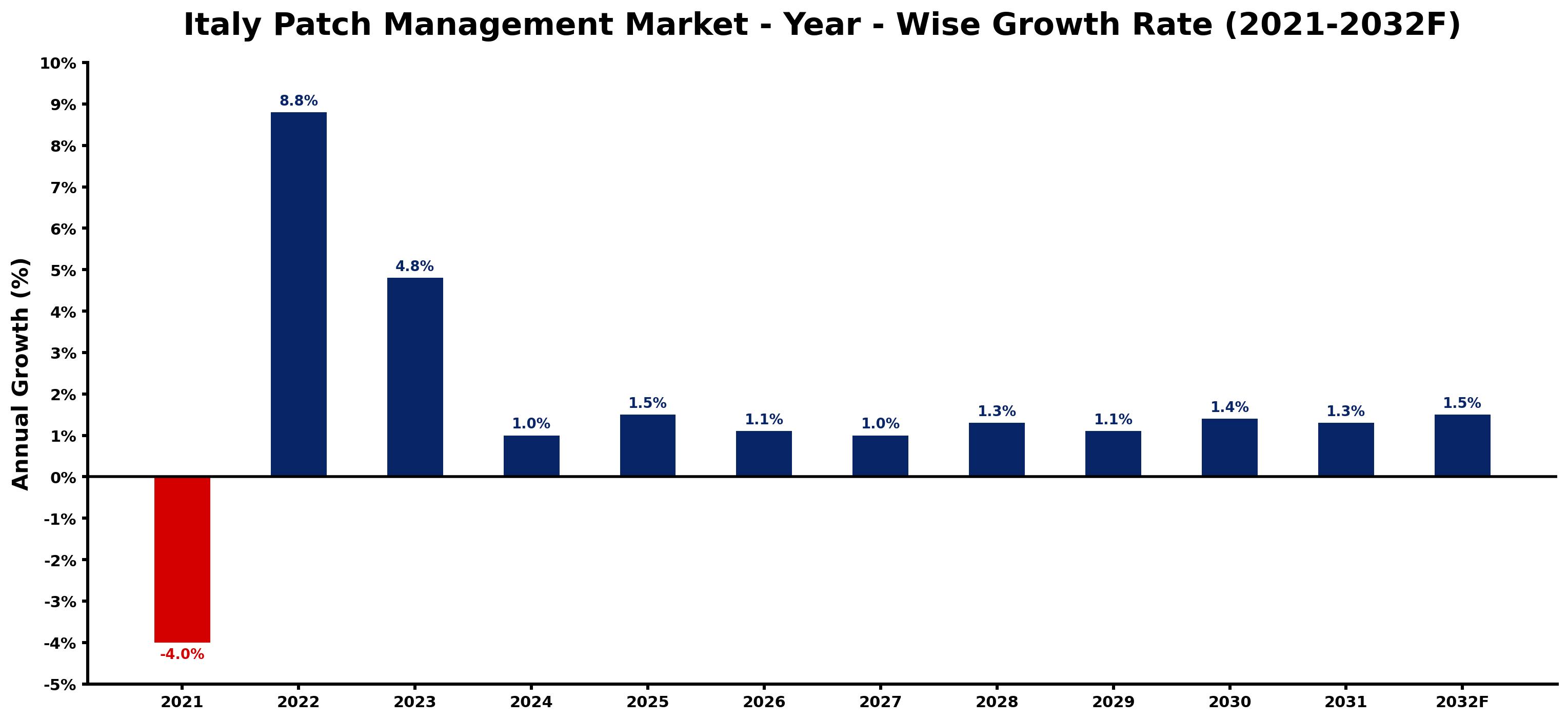 Italy Patch Management Market Year-wise Growth Rate and Key Drivers