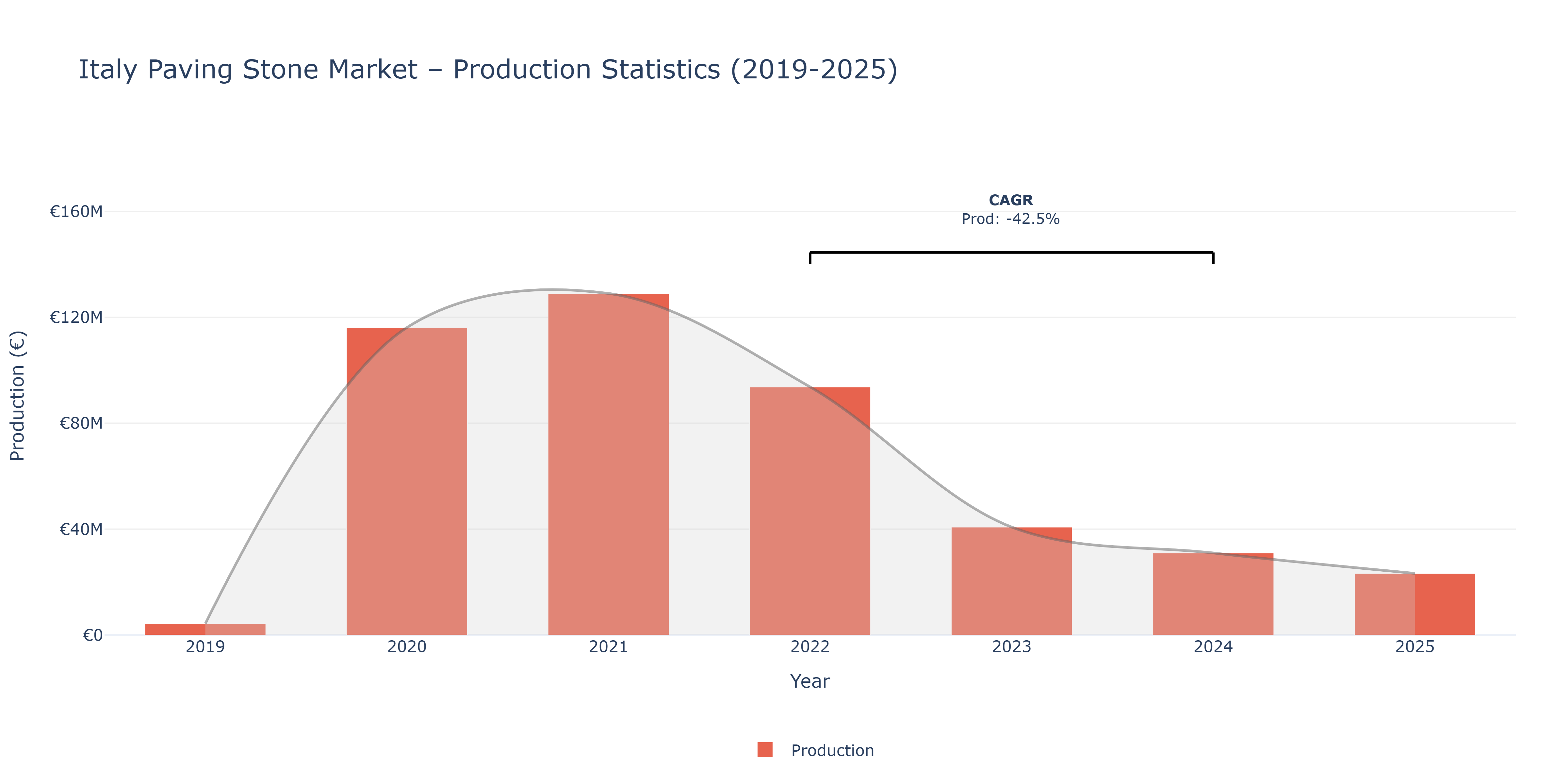 Italy Paving Stone  - Market Production Statistics (2019-2025)