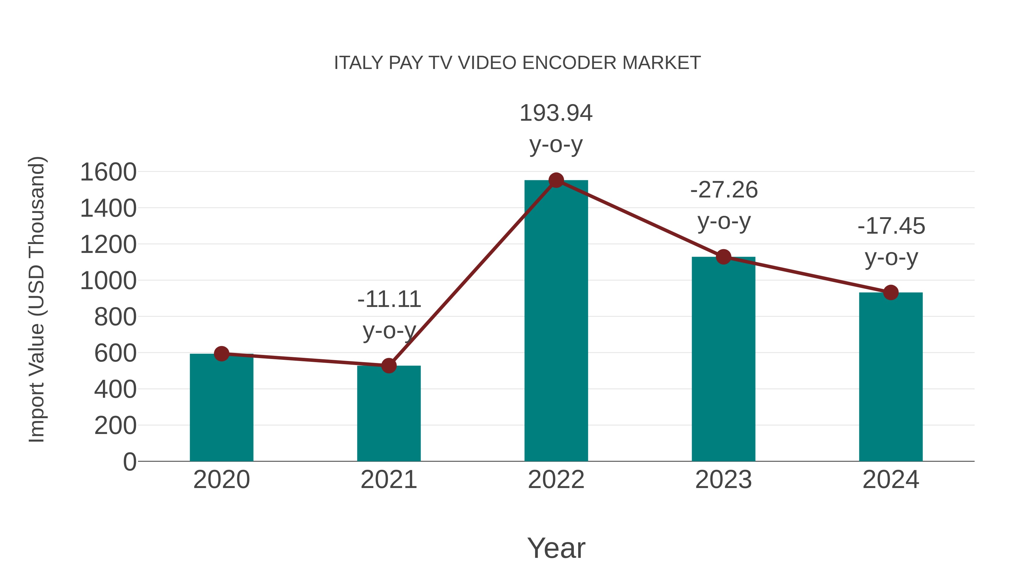 Italy Pay Tv Video Encoder Market: Import Trend Analysis