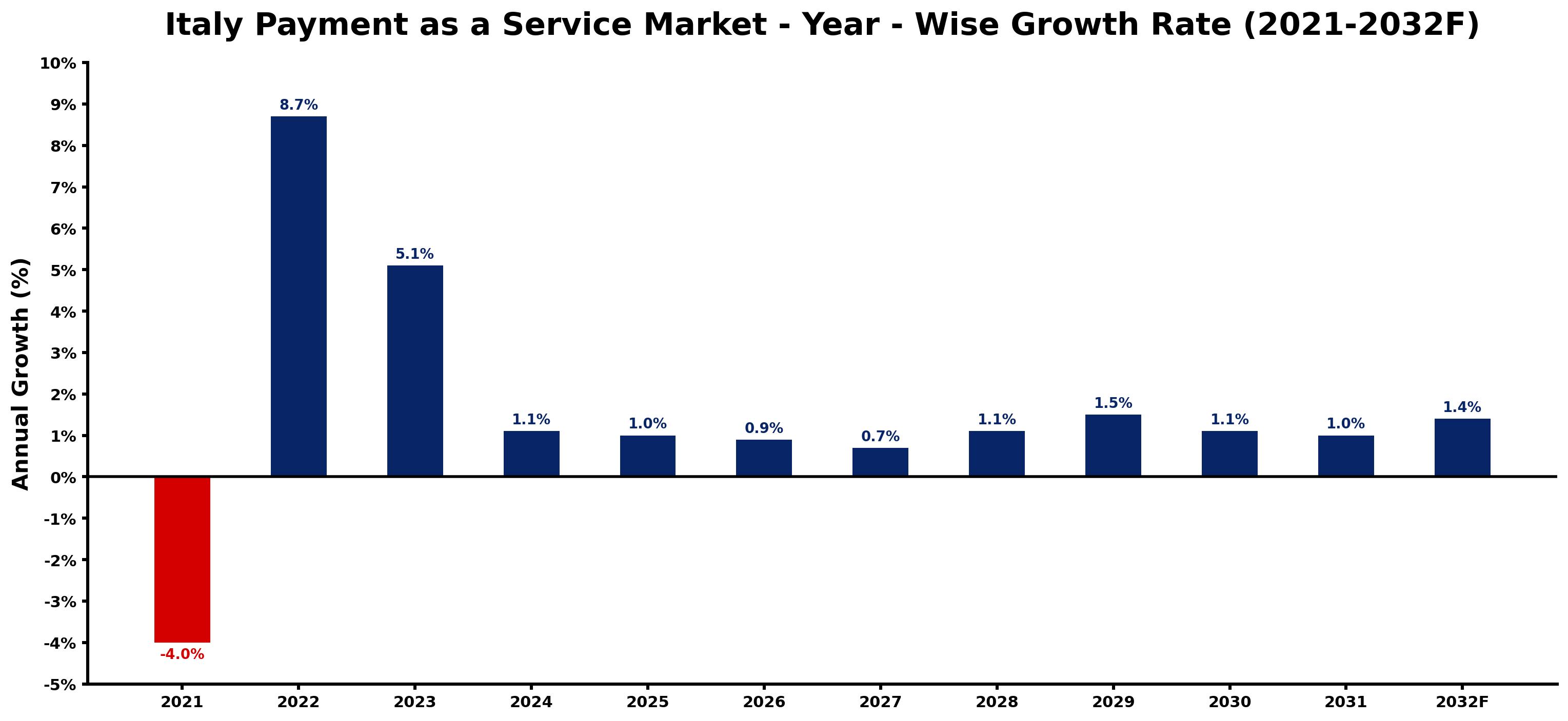 Italy Payment as a Service Market Year-wise Growth Rate and Key Drivers