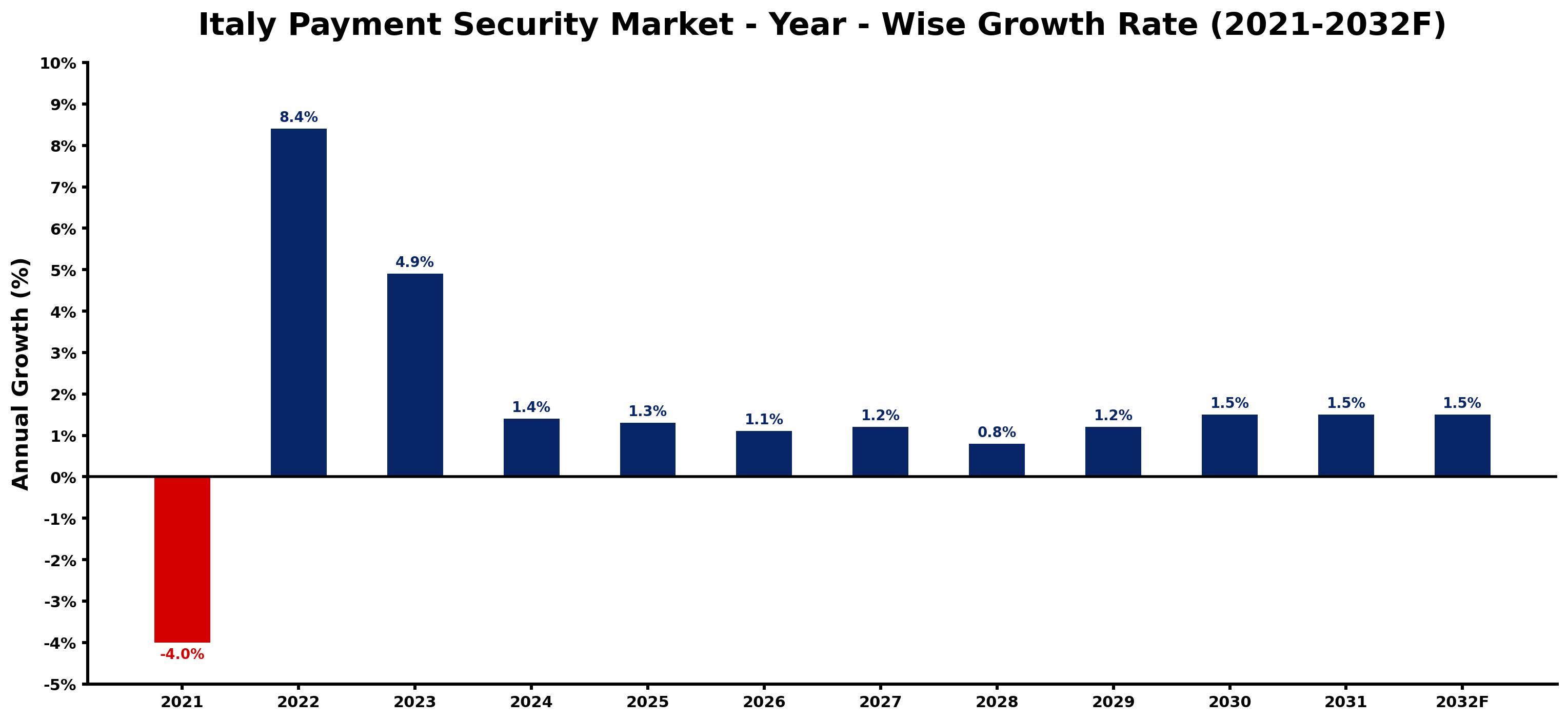 Italy Payment Security Market Year-wise Growth Rate and Key Drivers