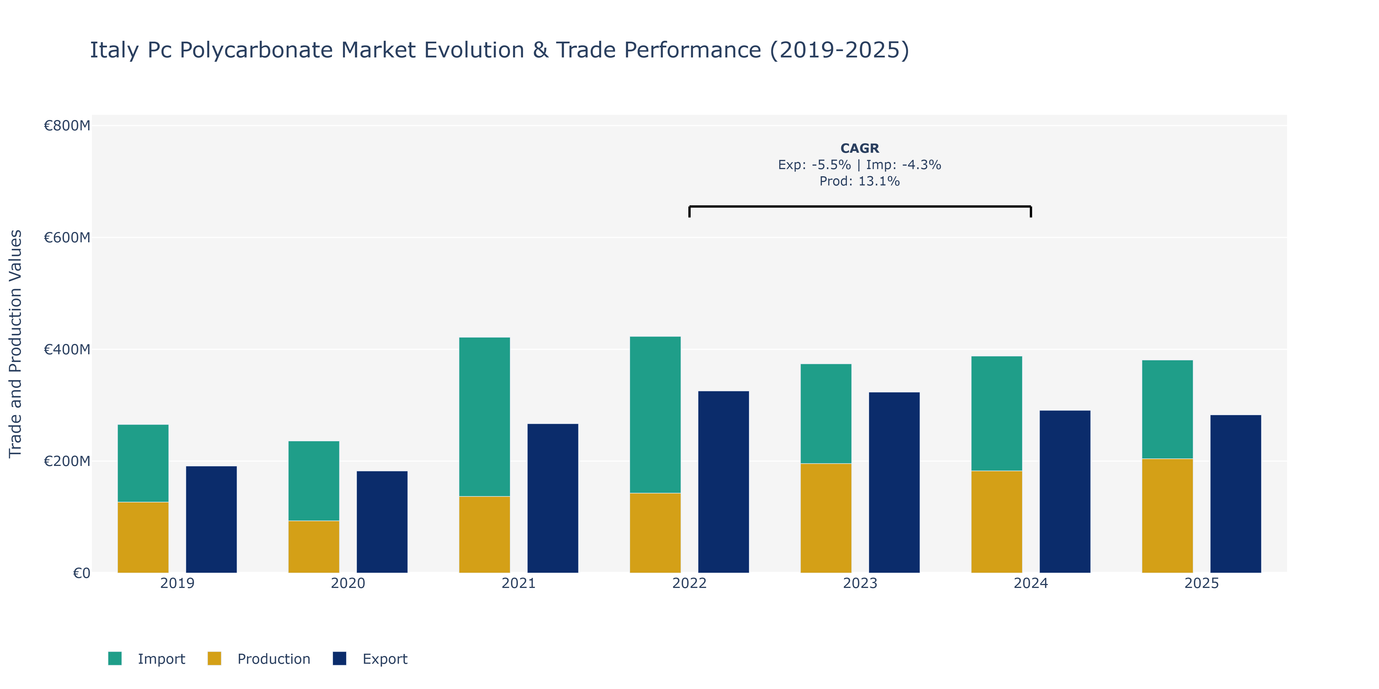 Italy Pc Polycarbonate Market: Production & Trade Performance (2019-2025)