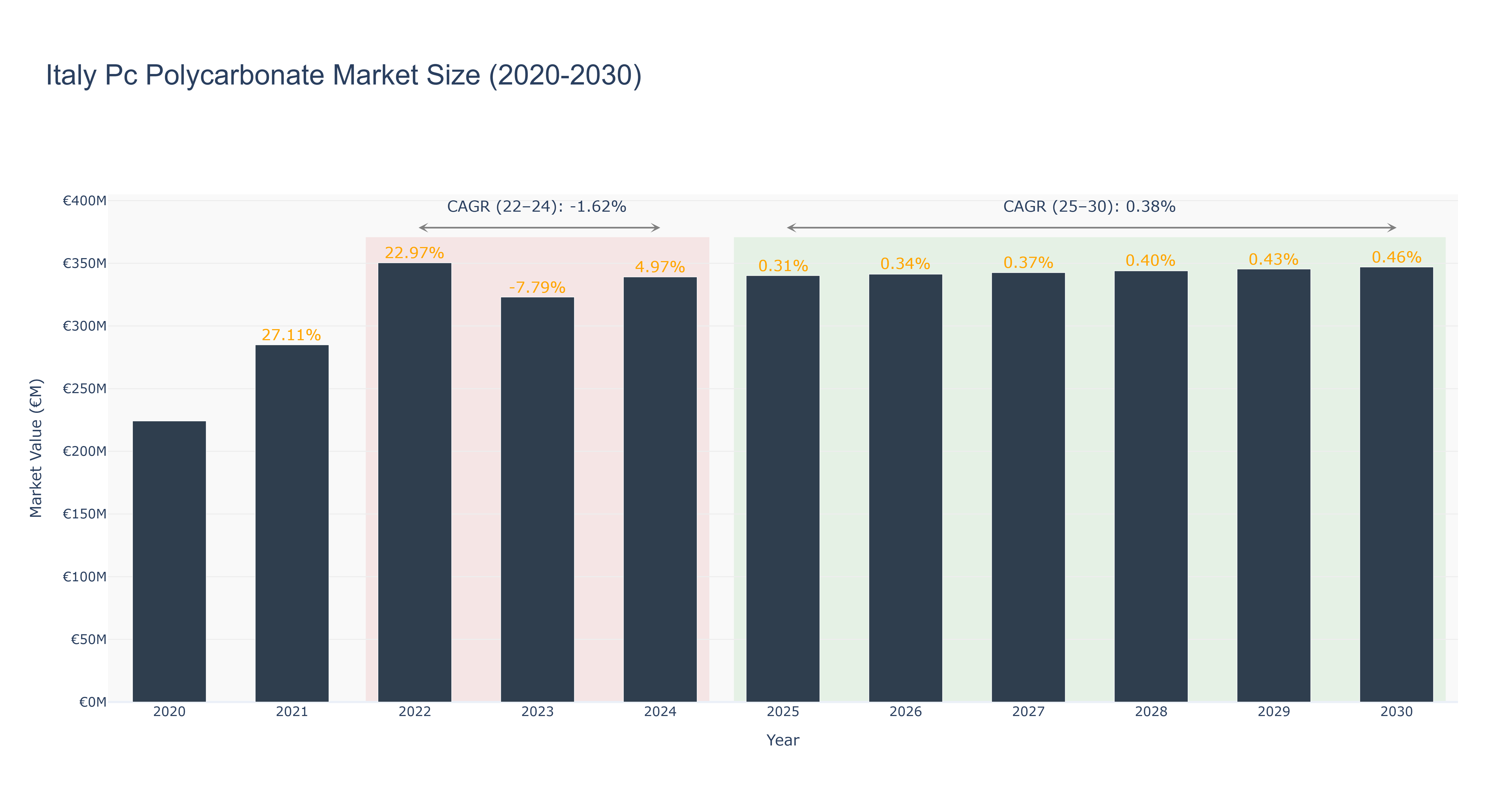 Italy Pc Polycarbonate Market Size (2020-2030)