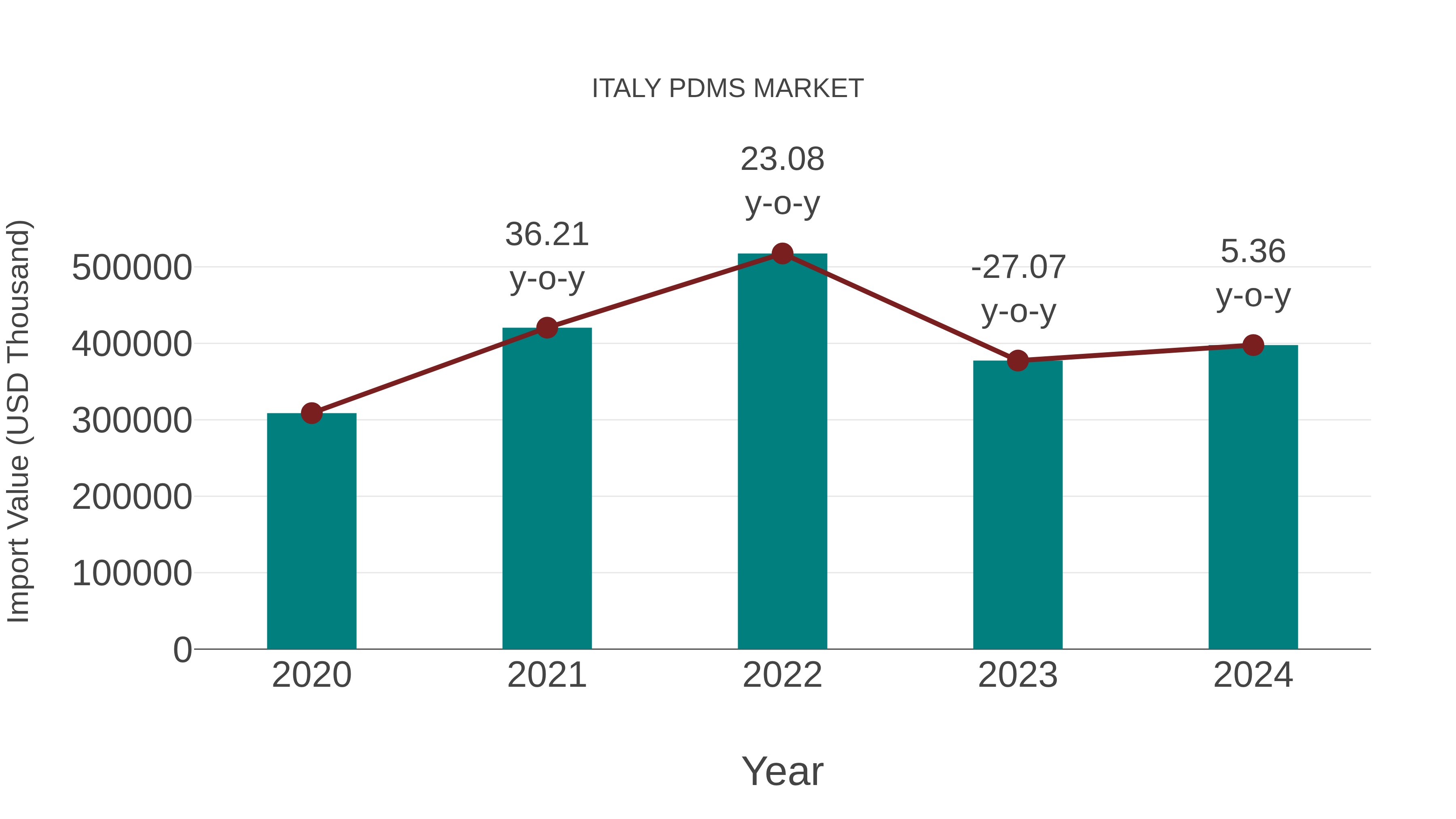  Italy Pdms Market: Import Trend Analysis