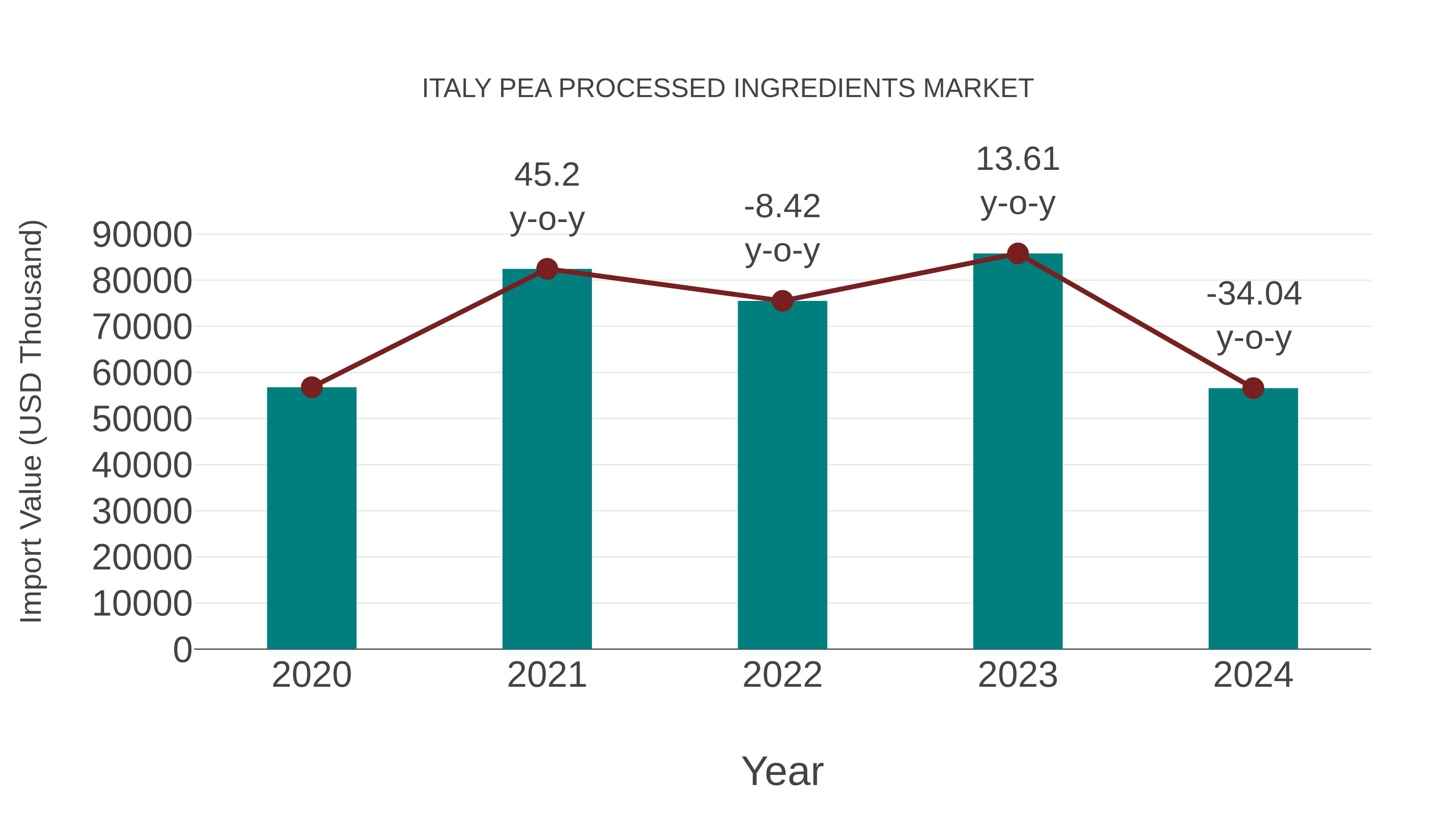 Italy Pea Processed Ingredients Market: Import Trend Analysis