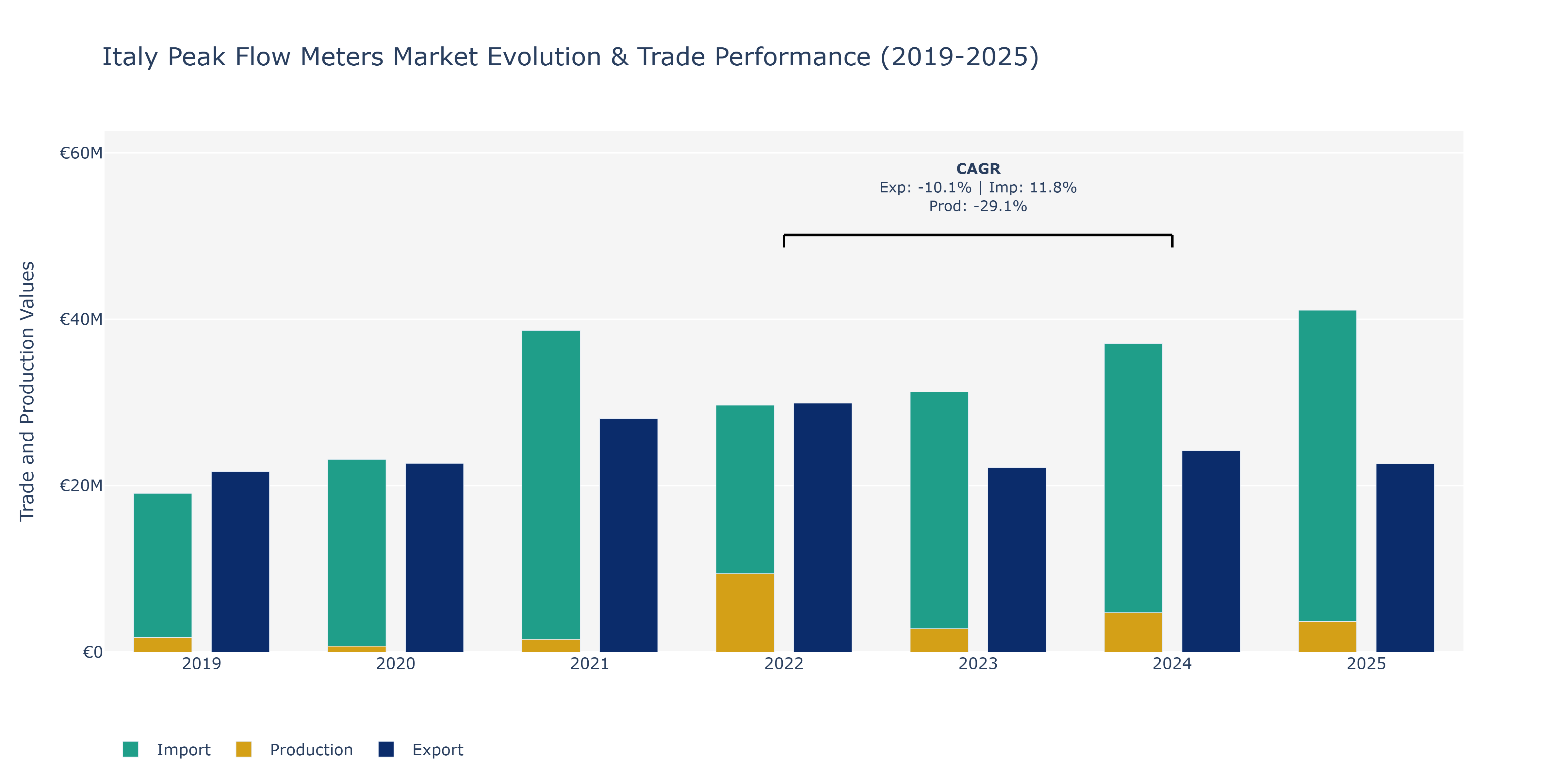 Italy Peak Flow Meters Market: Production & Trade Performance (2019-2025)