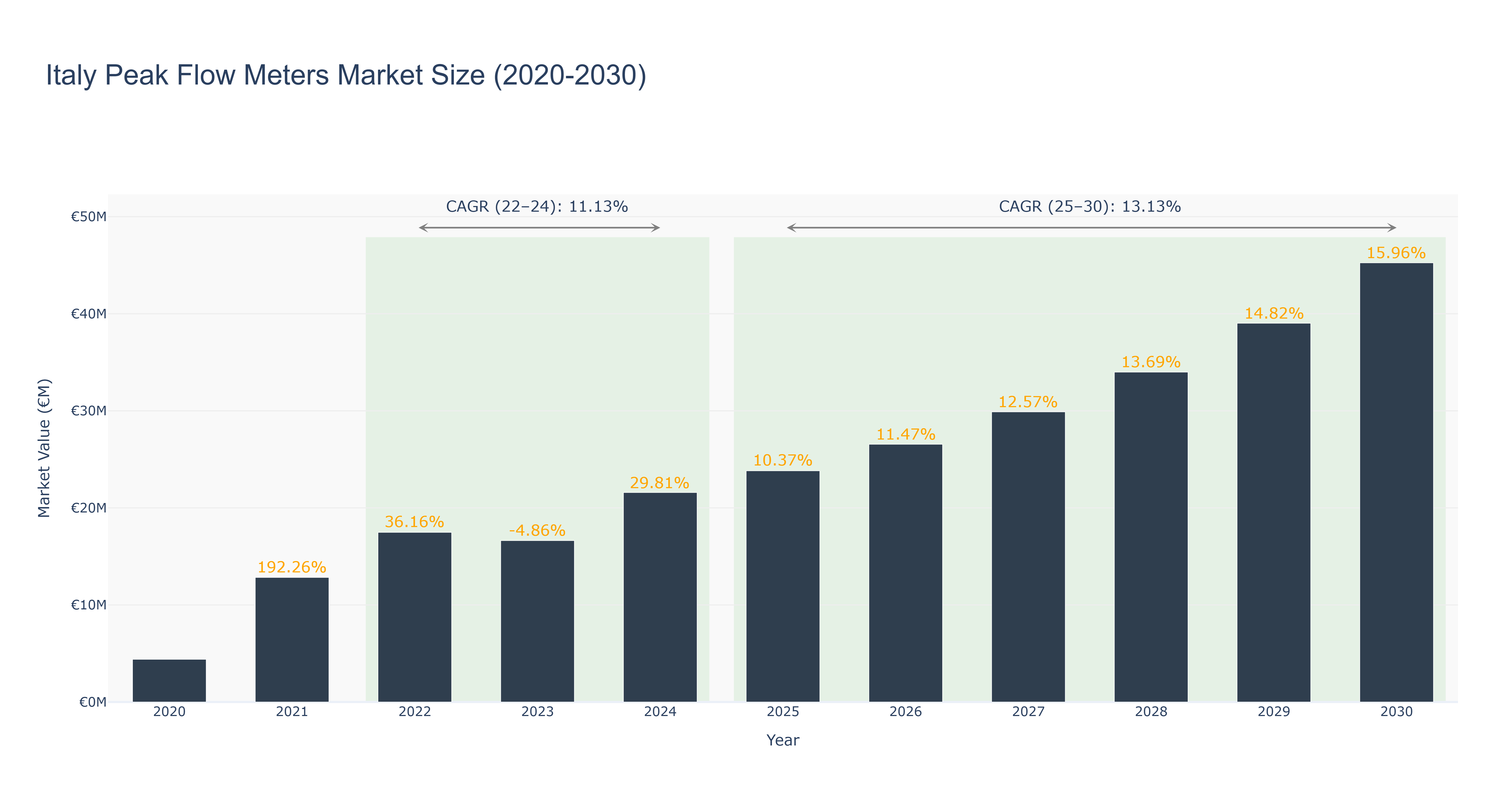 Italy Peak Flow Meters Market Size (2020-2030)