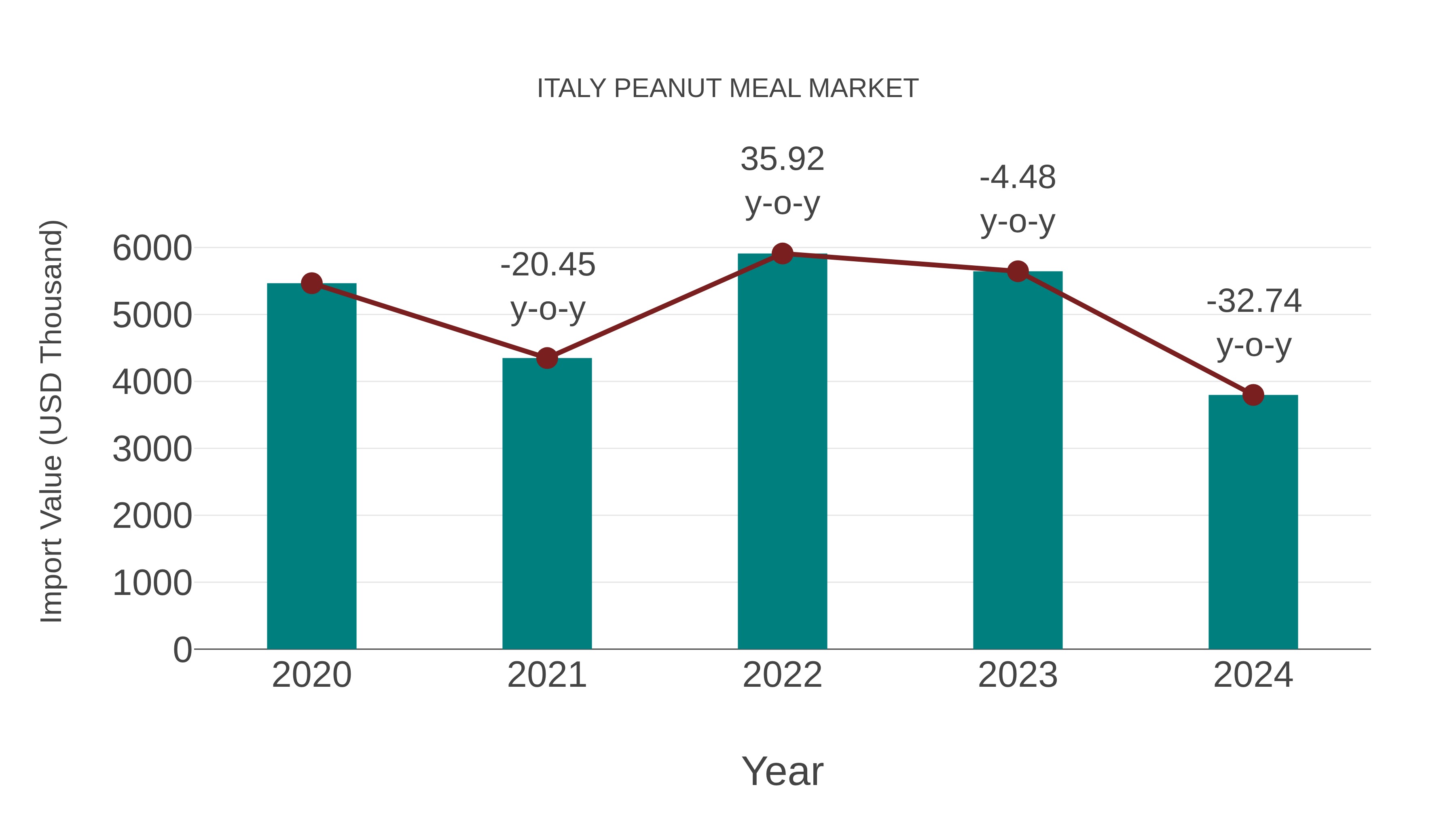  Italy Peanut Meal Market: Import Trend Analysis