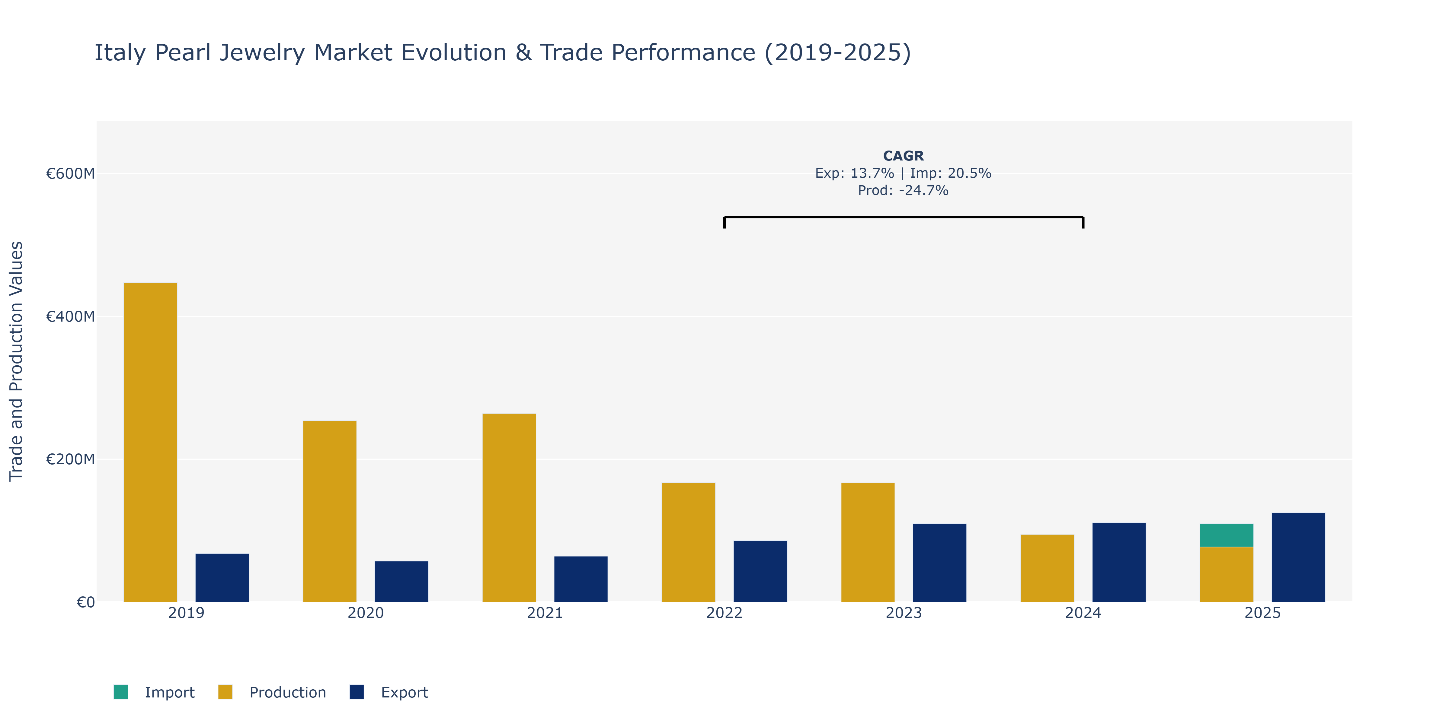 Italy Pearl Jewelry Market: Production & Trade Performance (2019-2025)