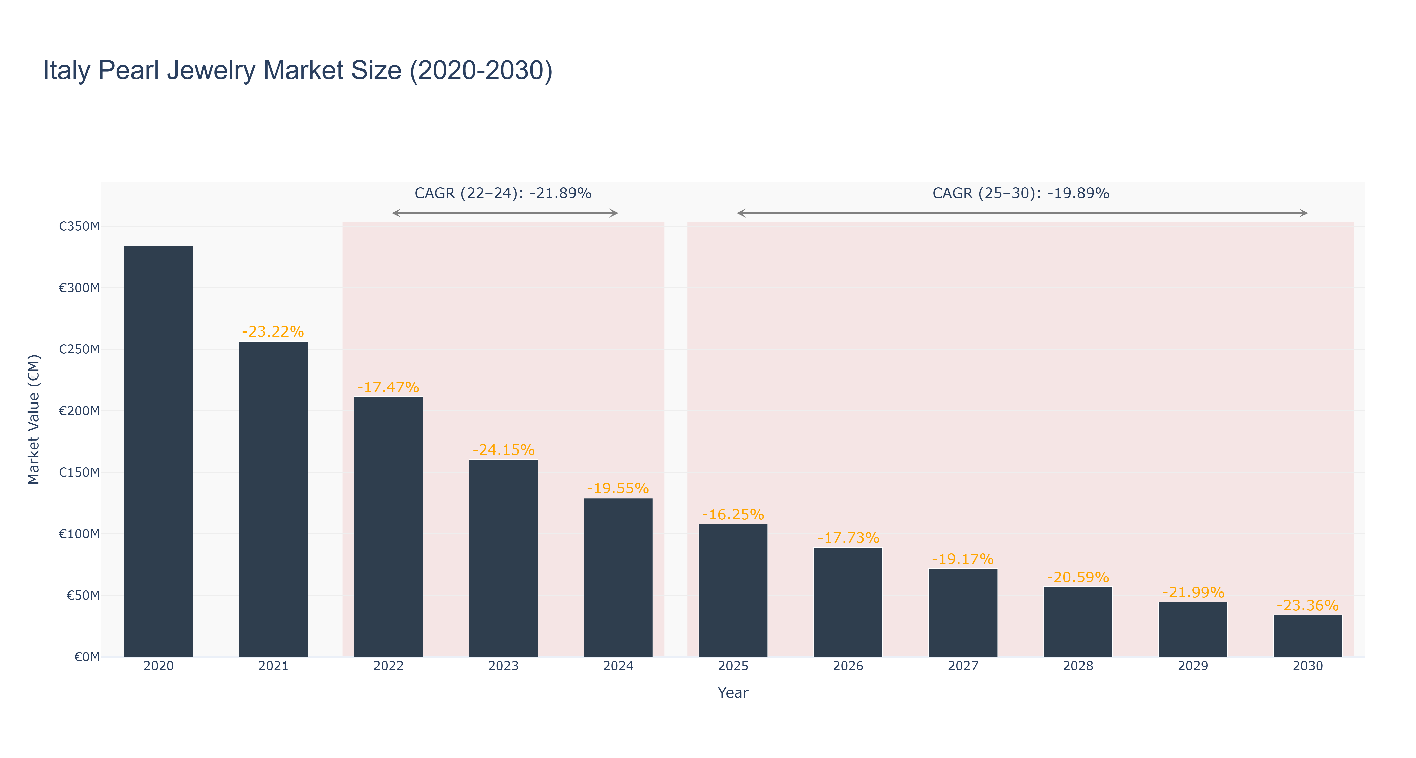 Italy Pearl Jewelry Market Size (2020-2030)