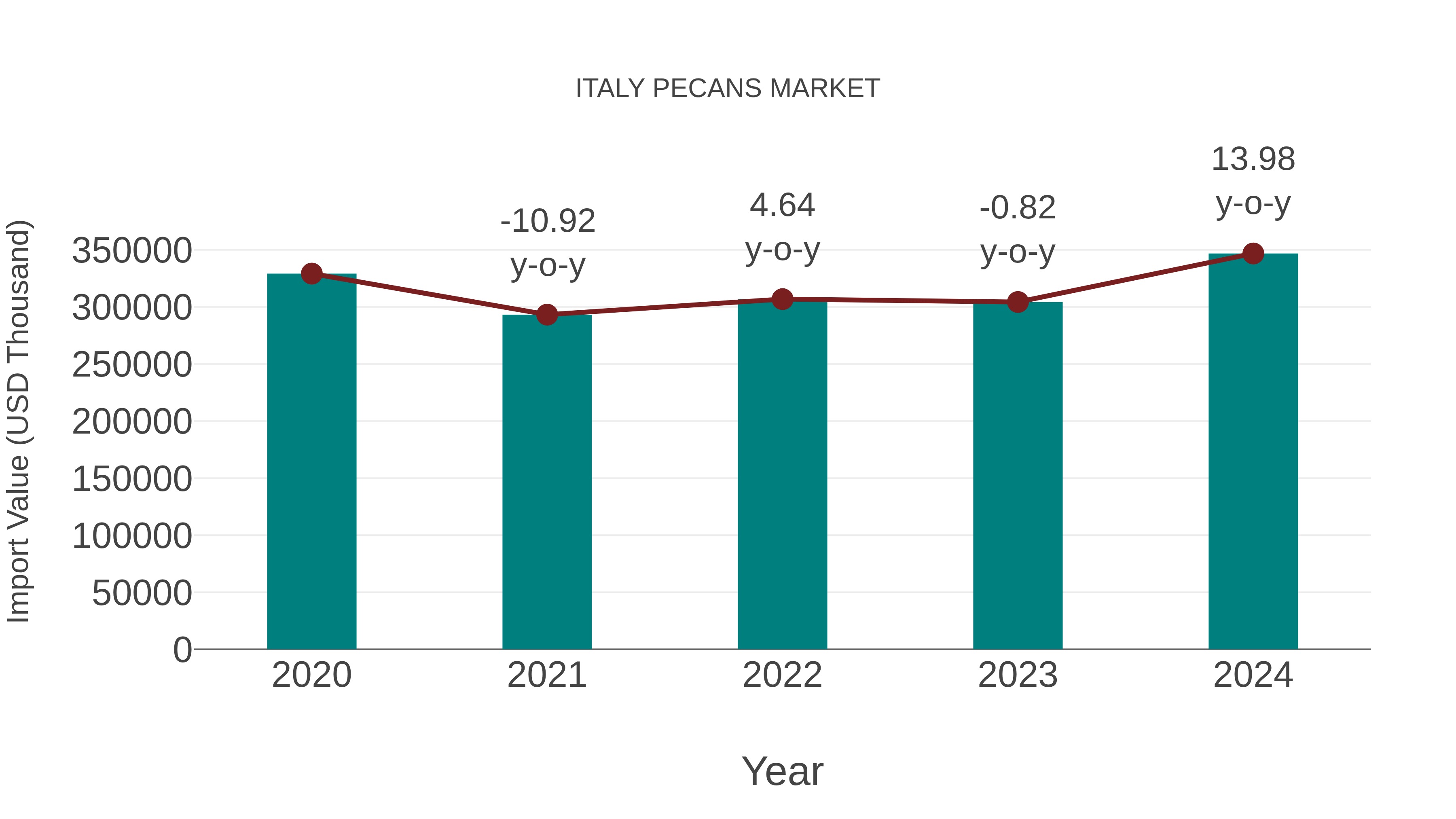 Italy Pecans Market: Import Trend Analysis