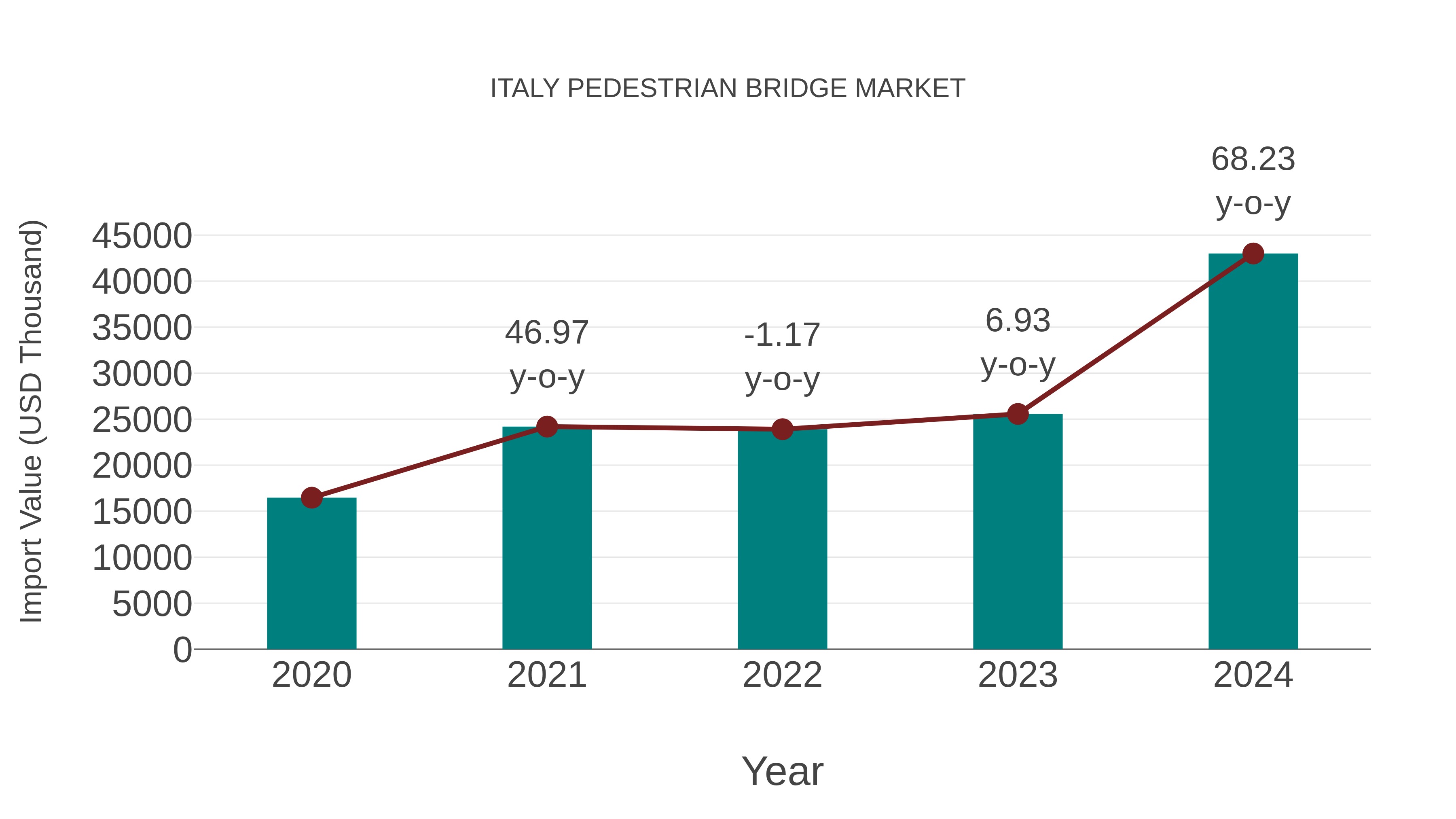  Italy Pedestrian Bridge Market: Import Trend Analysis