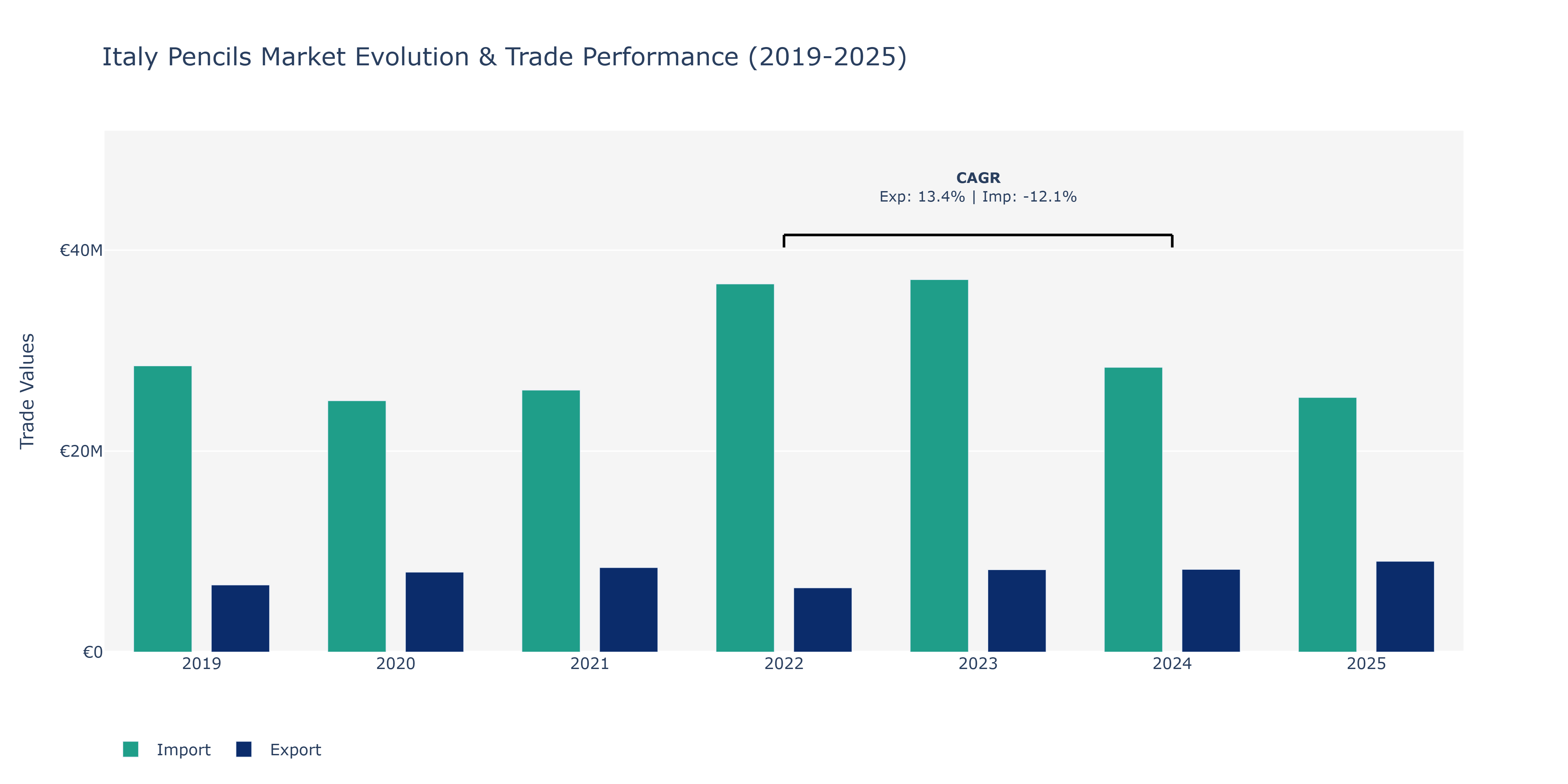 Italy Pencils Market: Production & Trade Performance (2019-2025)
