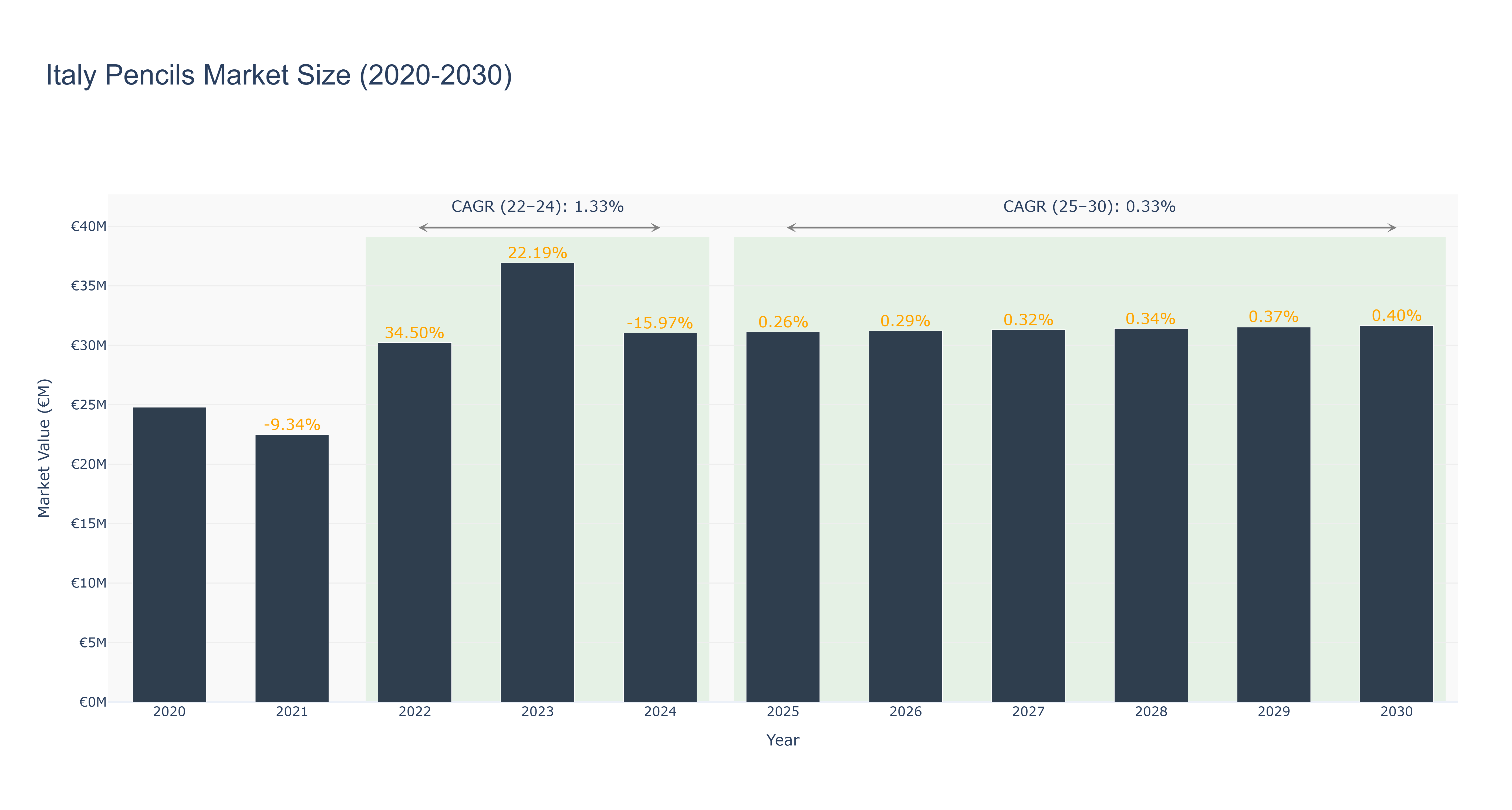 Italy Pencils Market Size (2020-2030)