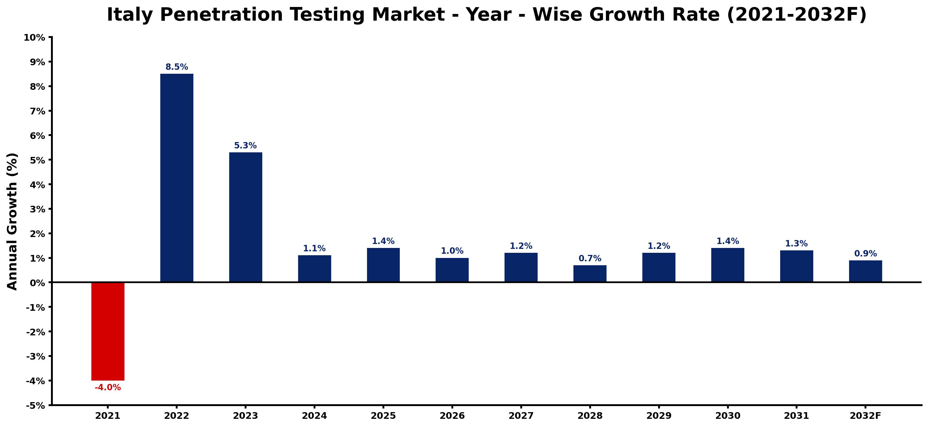 Italy Penetration Testing Market Year-wise Growth Rate and Key Drivers