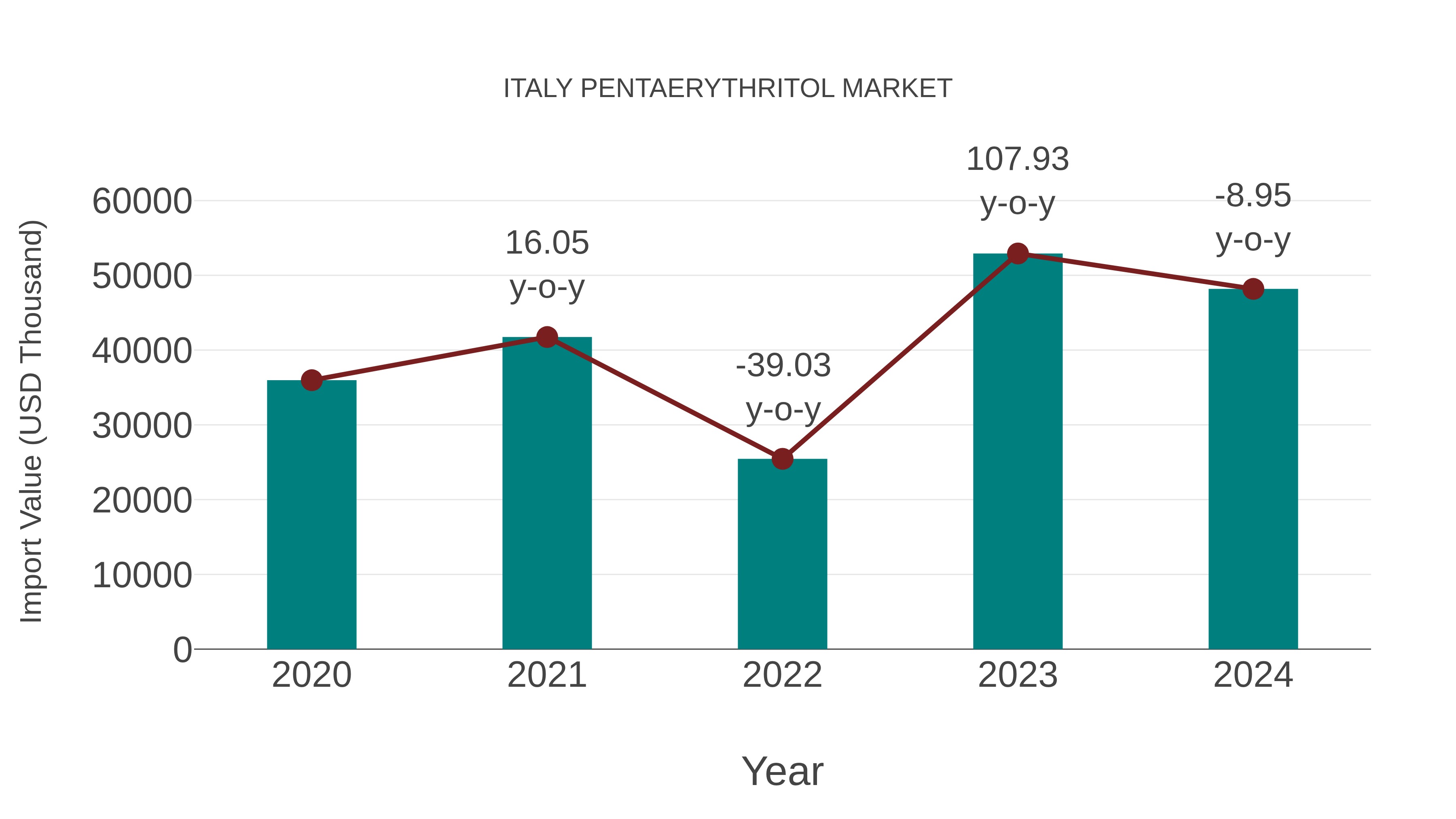  Italy Pentaerythritol Market: Import Trend Analysis