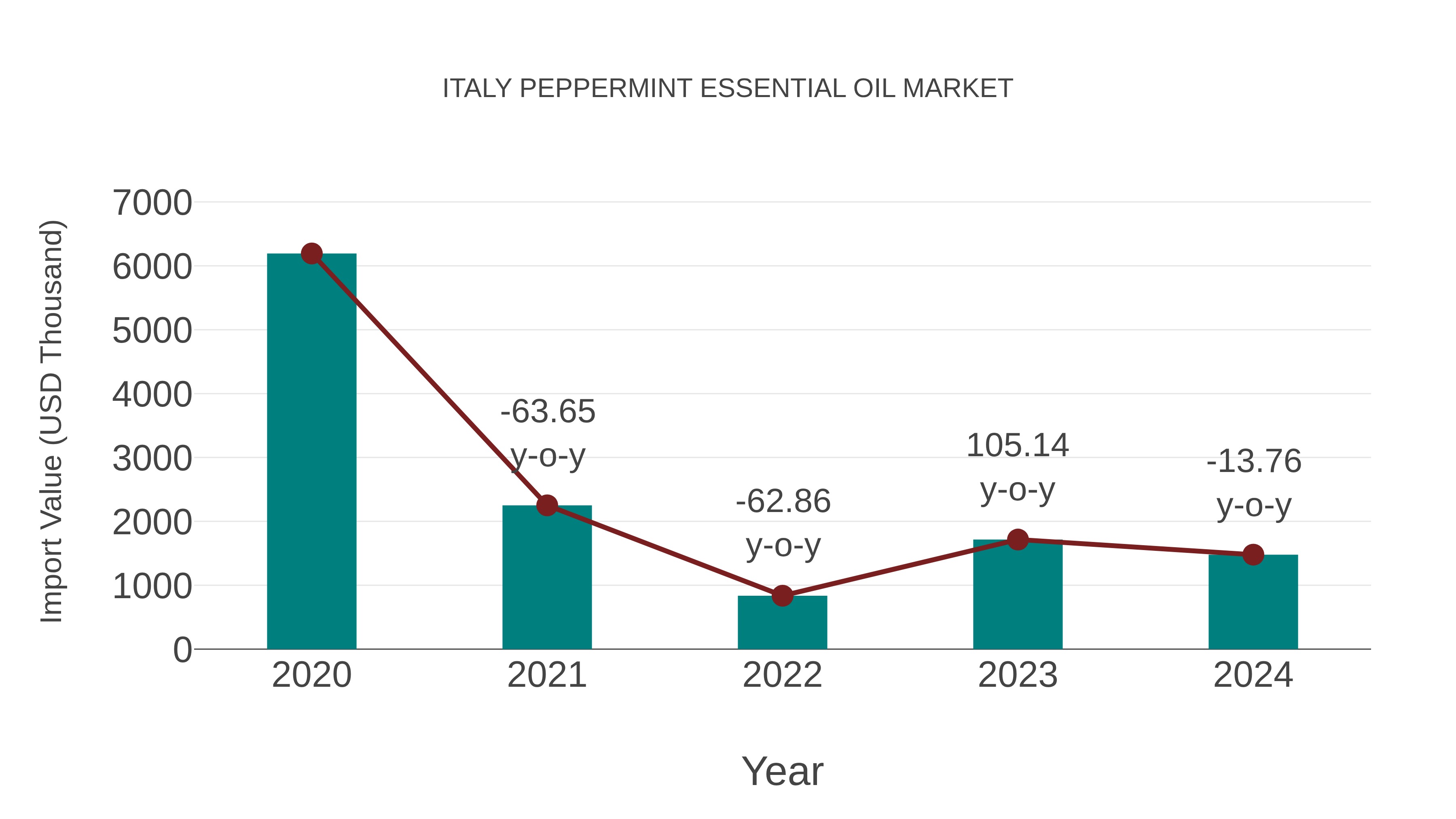  Italy Peppermint Essential Oil Market: Import Trend Analysis