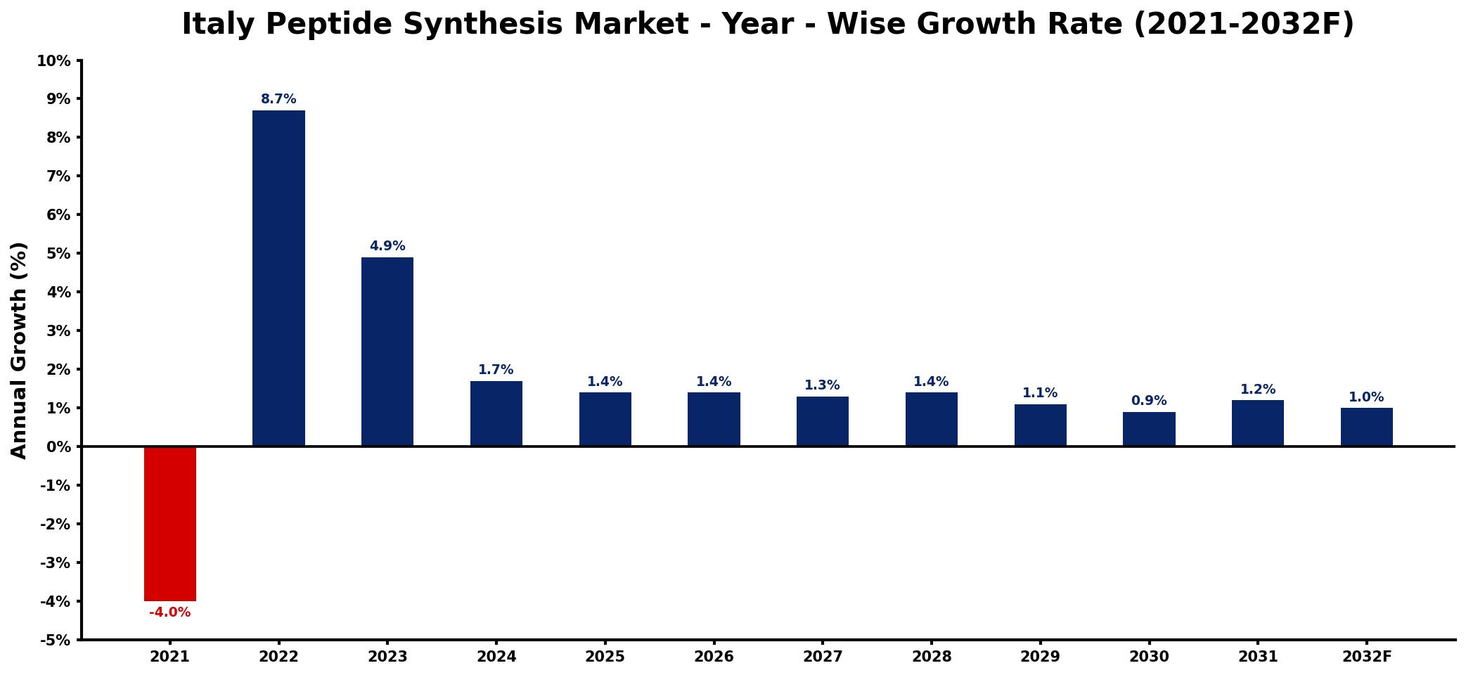Italy Peptide Synthesis Market Year-wise Growth Rate and Key Drivers