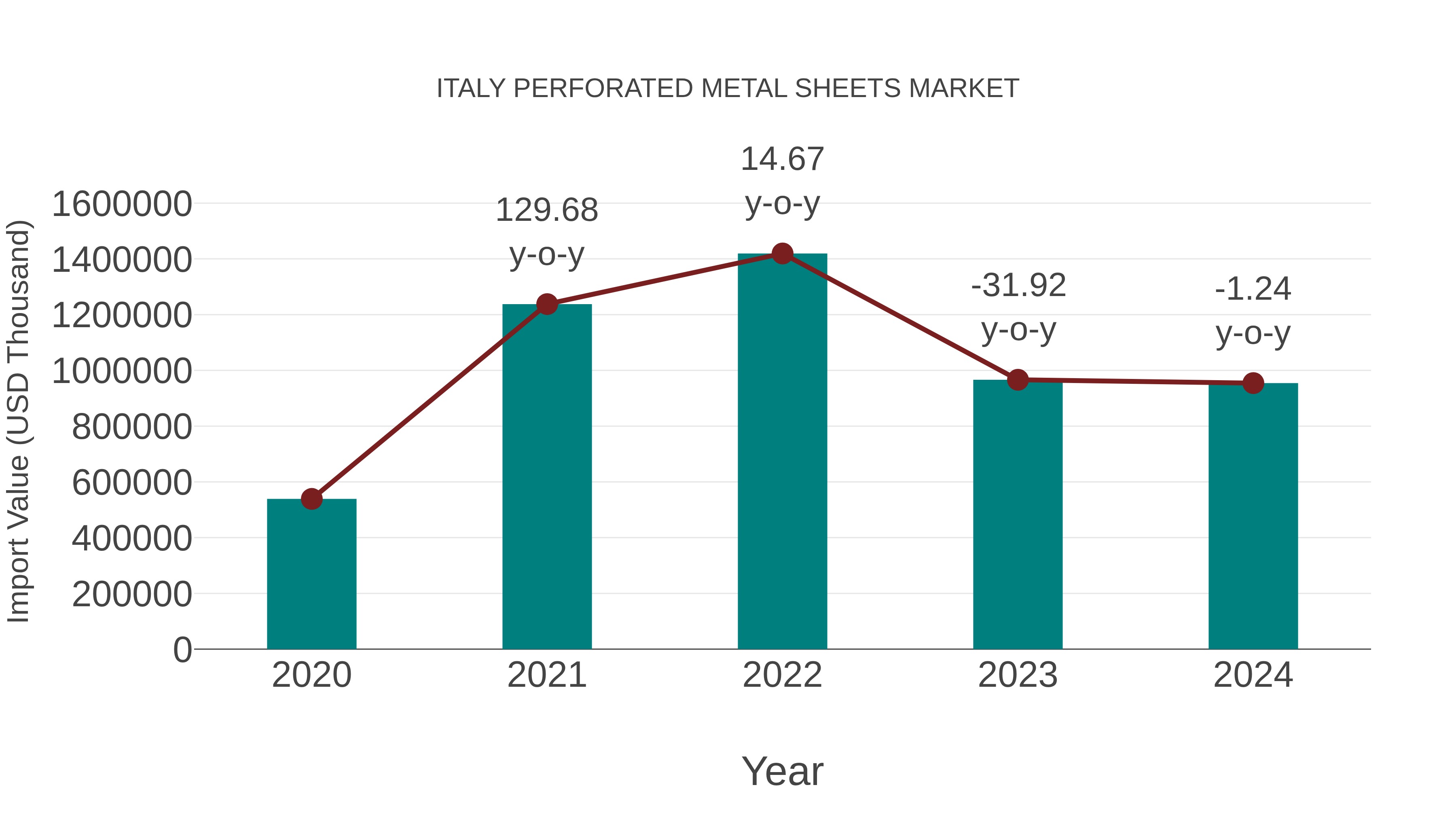  Italy Perforated Metal Sheets Market: Import Trend Analysis