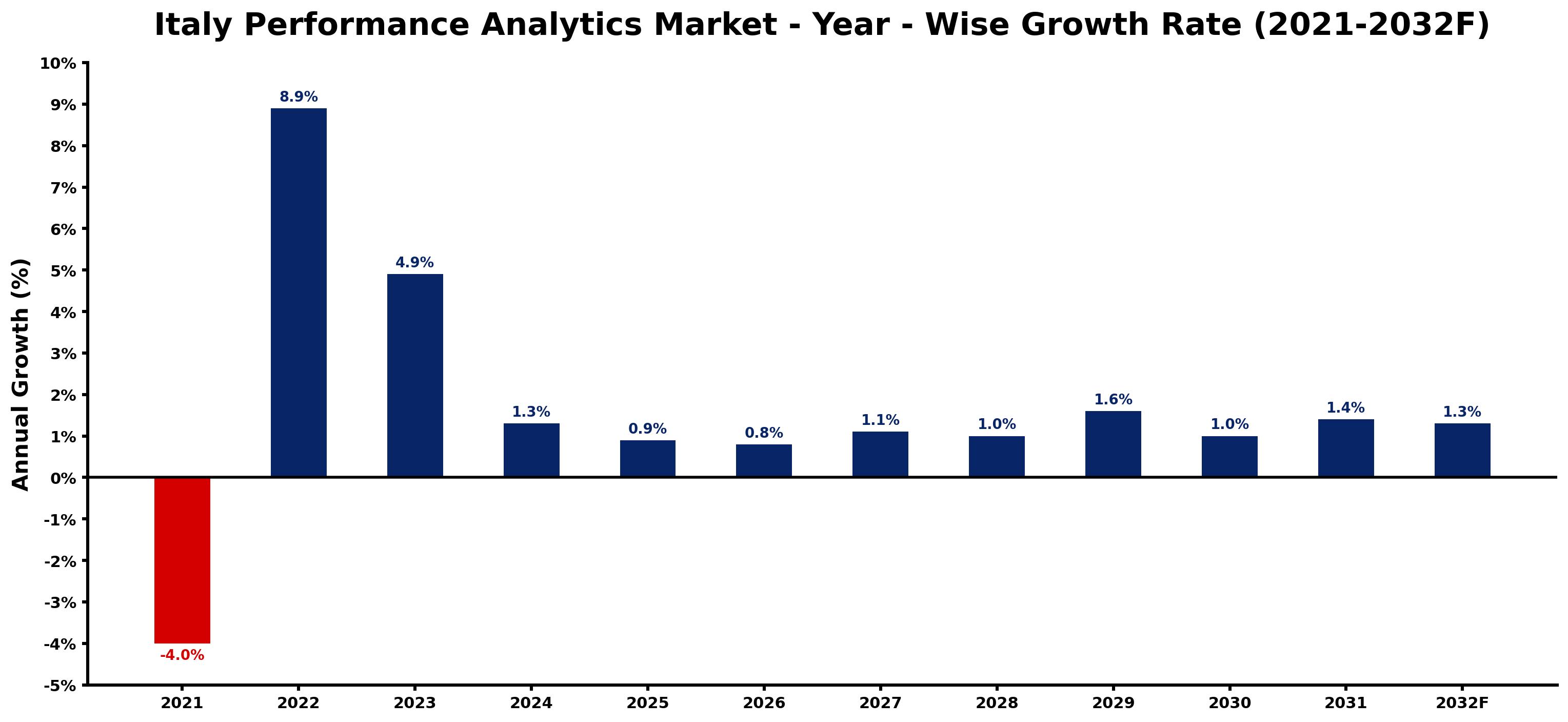 Italy Performance Analytics Market Year-wise Growth Rate and Key Drivers