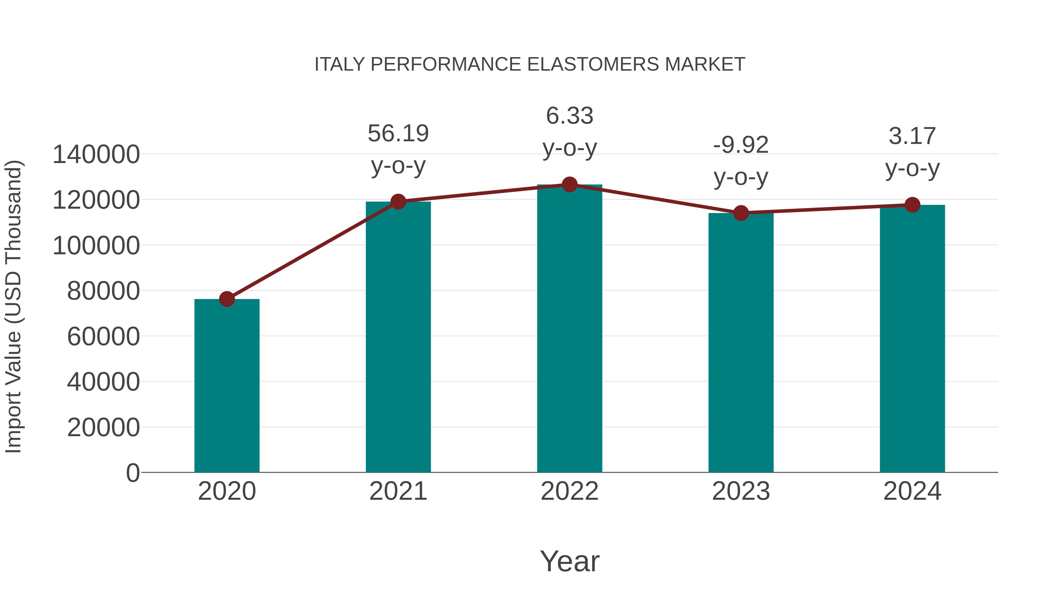  Italy Performance Elastomers Market: Import Trend Analysis