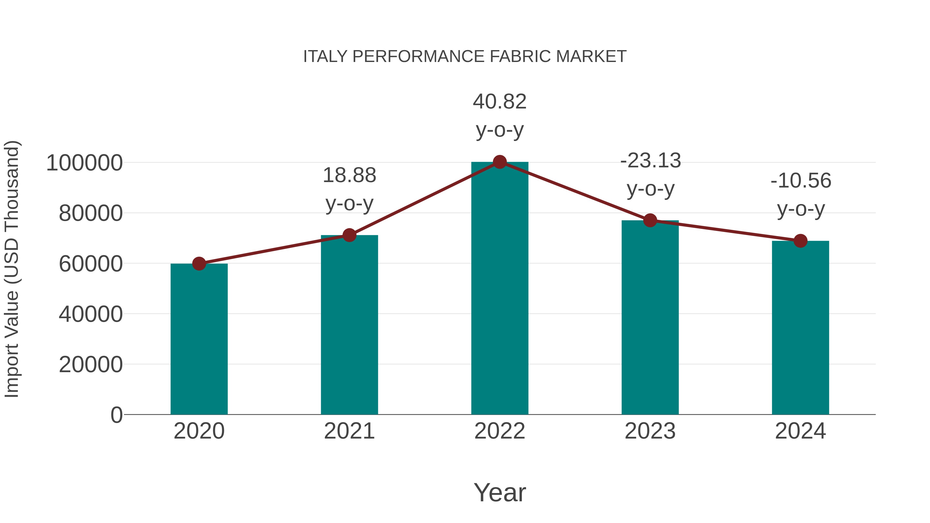 Italy Performance Fabric Market: Import Trend Analysis