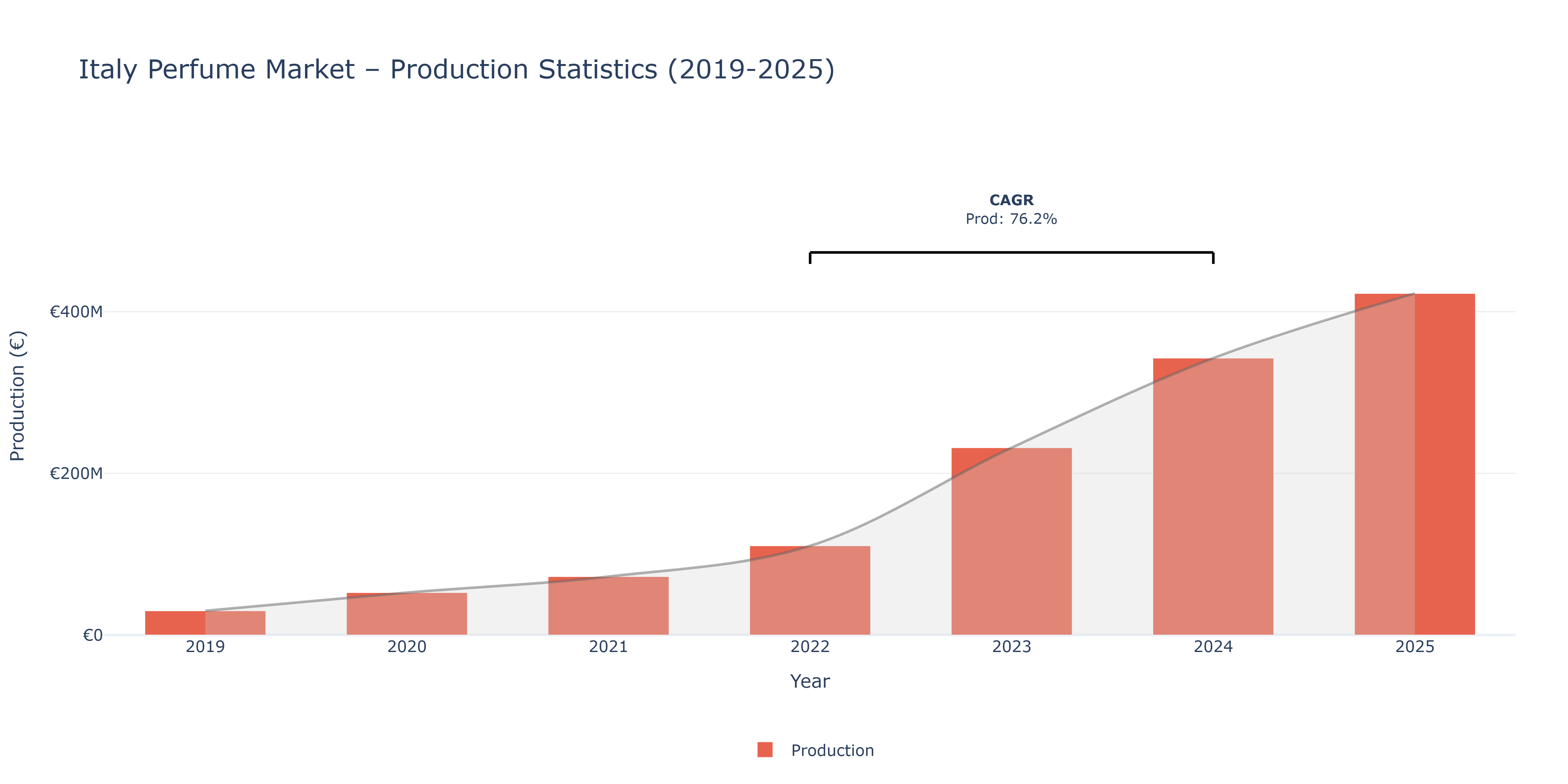 Italy Perfume  - Market Production Statistics (2019-2025)