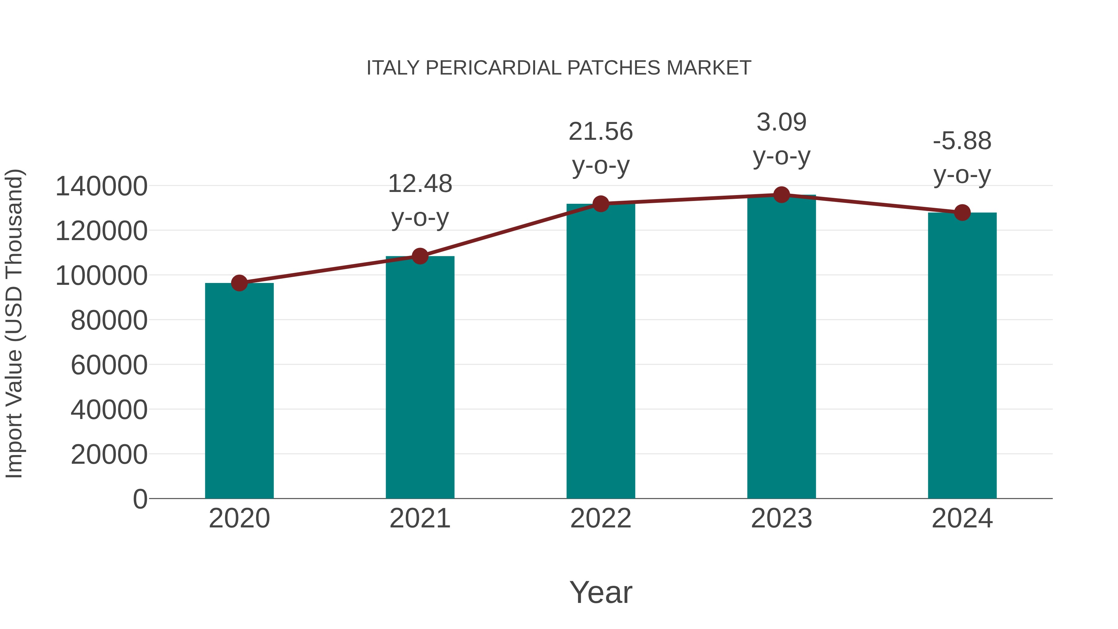  Italy Pericardial Patches Market: Import Trend Analysis