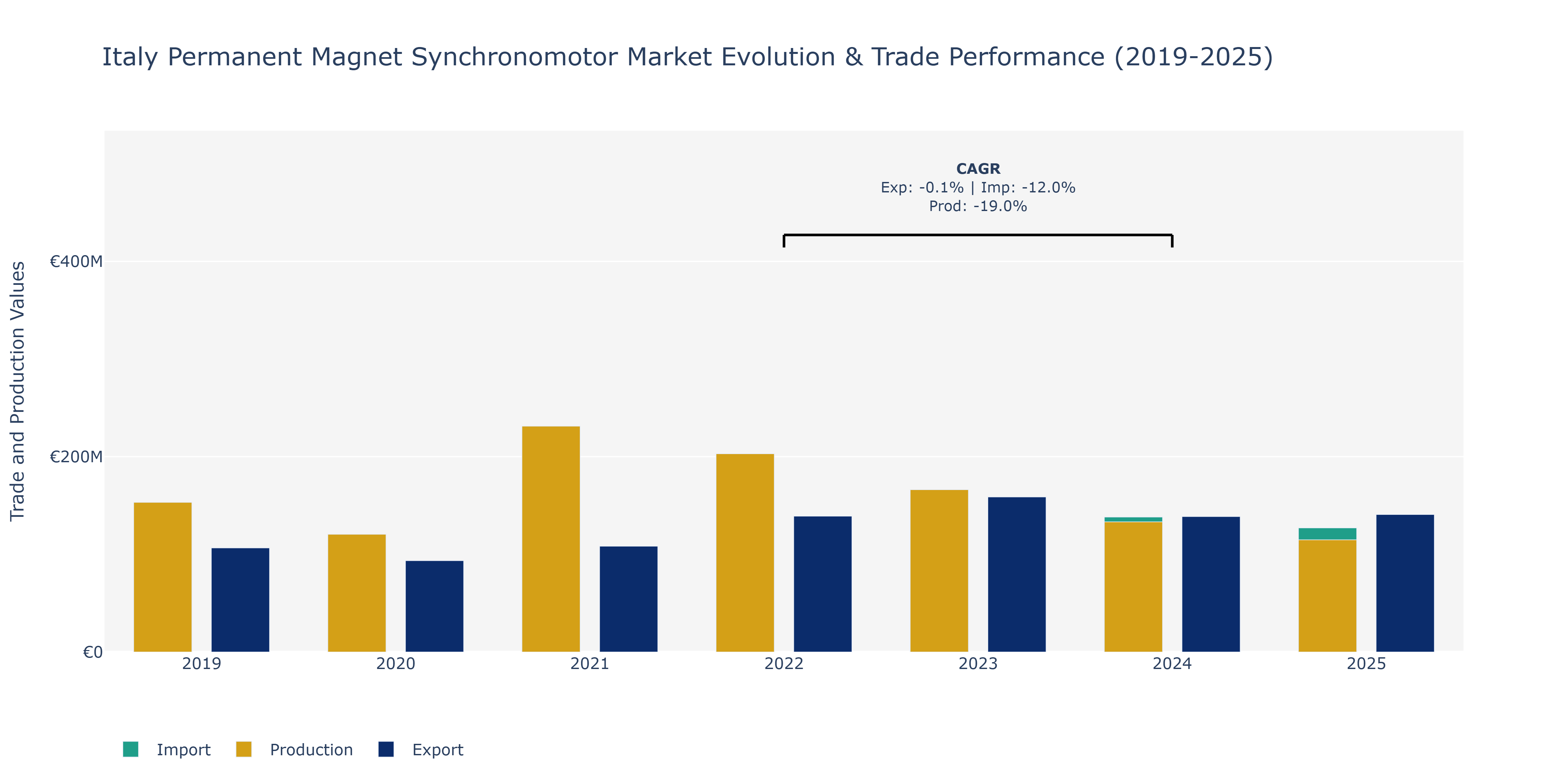 Italy Permanent Magnet Synchronomotor Market: Production & Trade Performance (2019-2025)