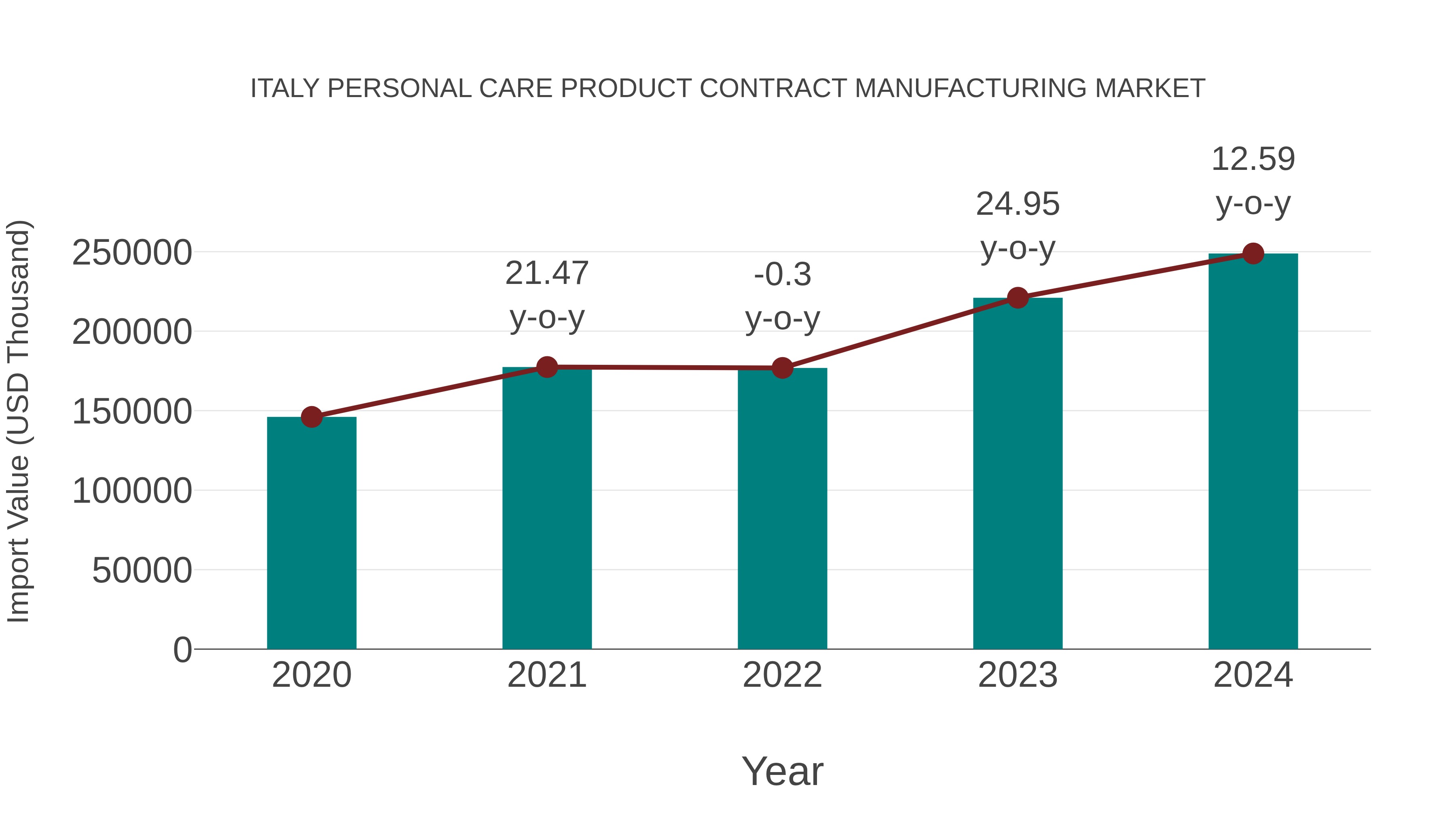 Italy Personal Care Product Contract Manufacturing Market: Import Trend Analysis