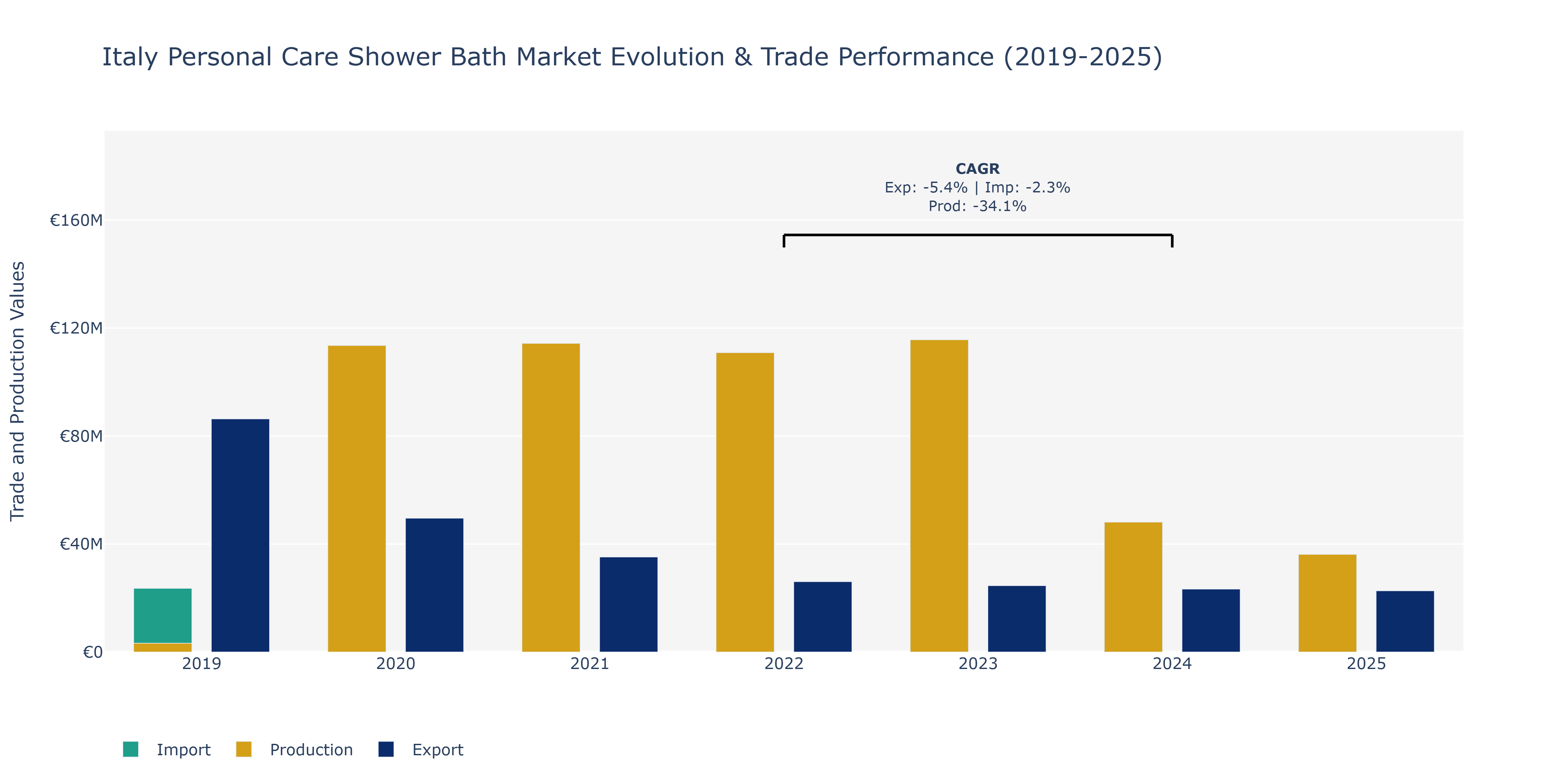 Italy Personal Care Shower Bath Market: Production & Trade Performance (2019-2025)