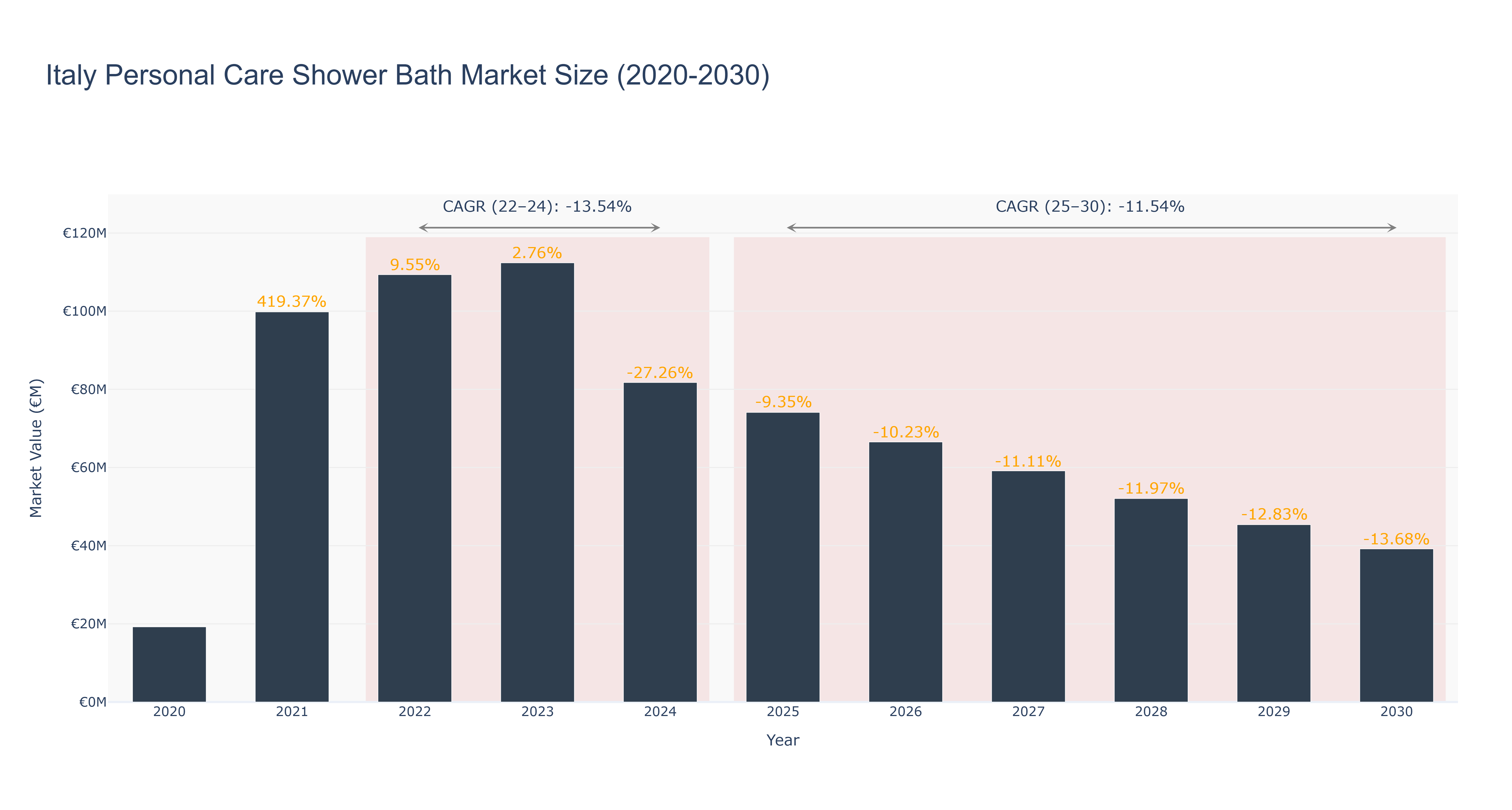 Italy Personal Care Shower Bath Market Size (2020-2030)